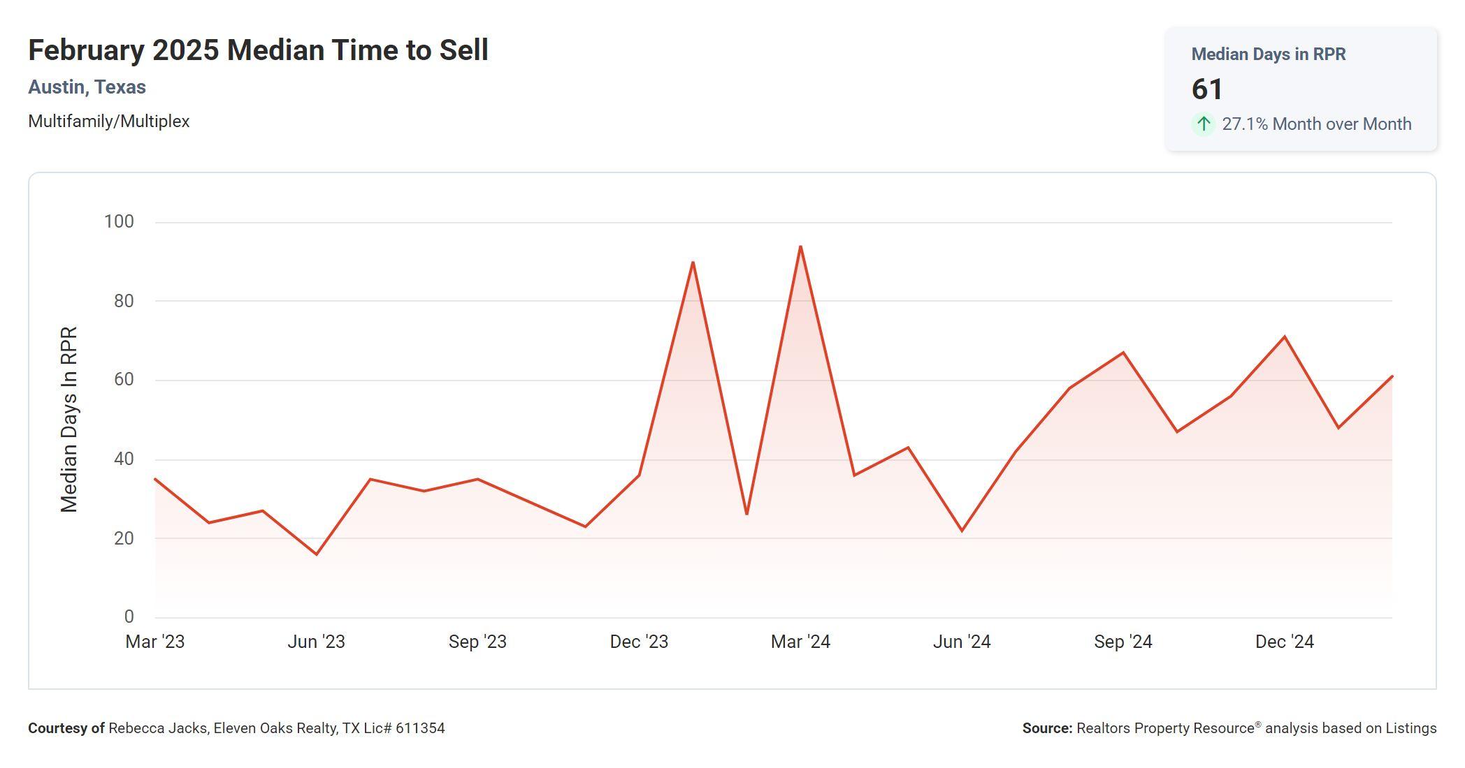 February 2025 Austin multi family median time to sell