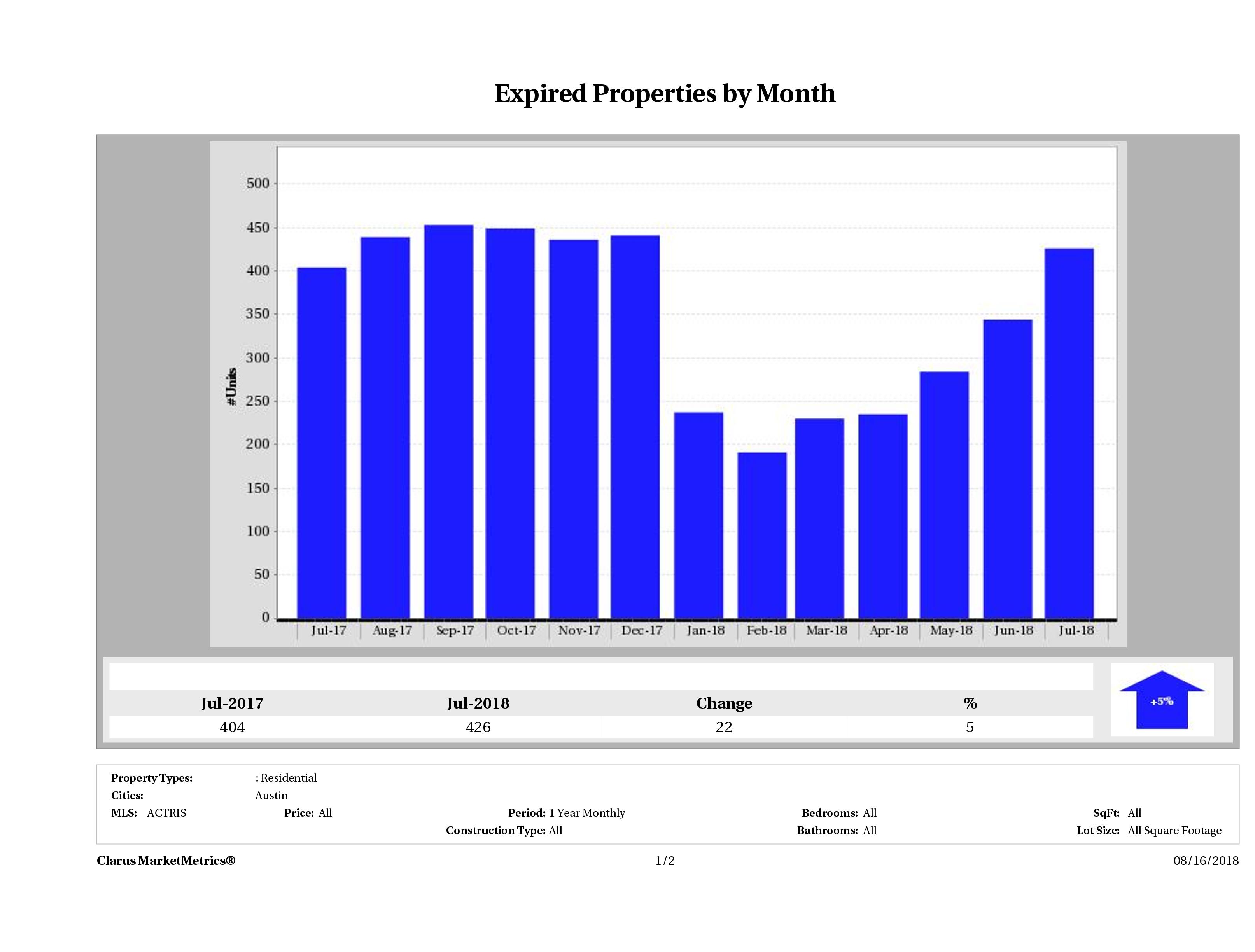 Austin number of homes expired July 2018