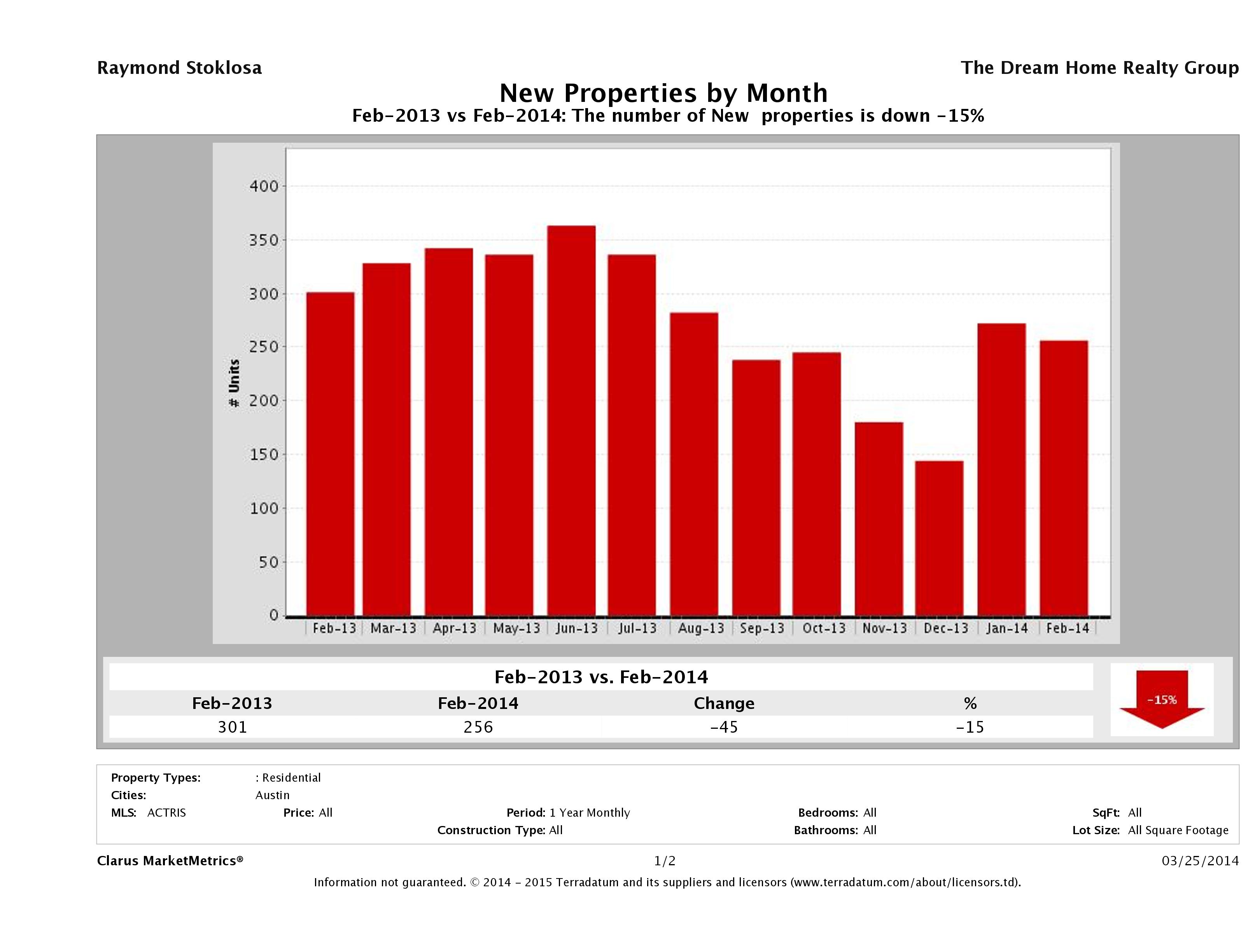 Austin condos listed for sale February 2014