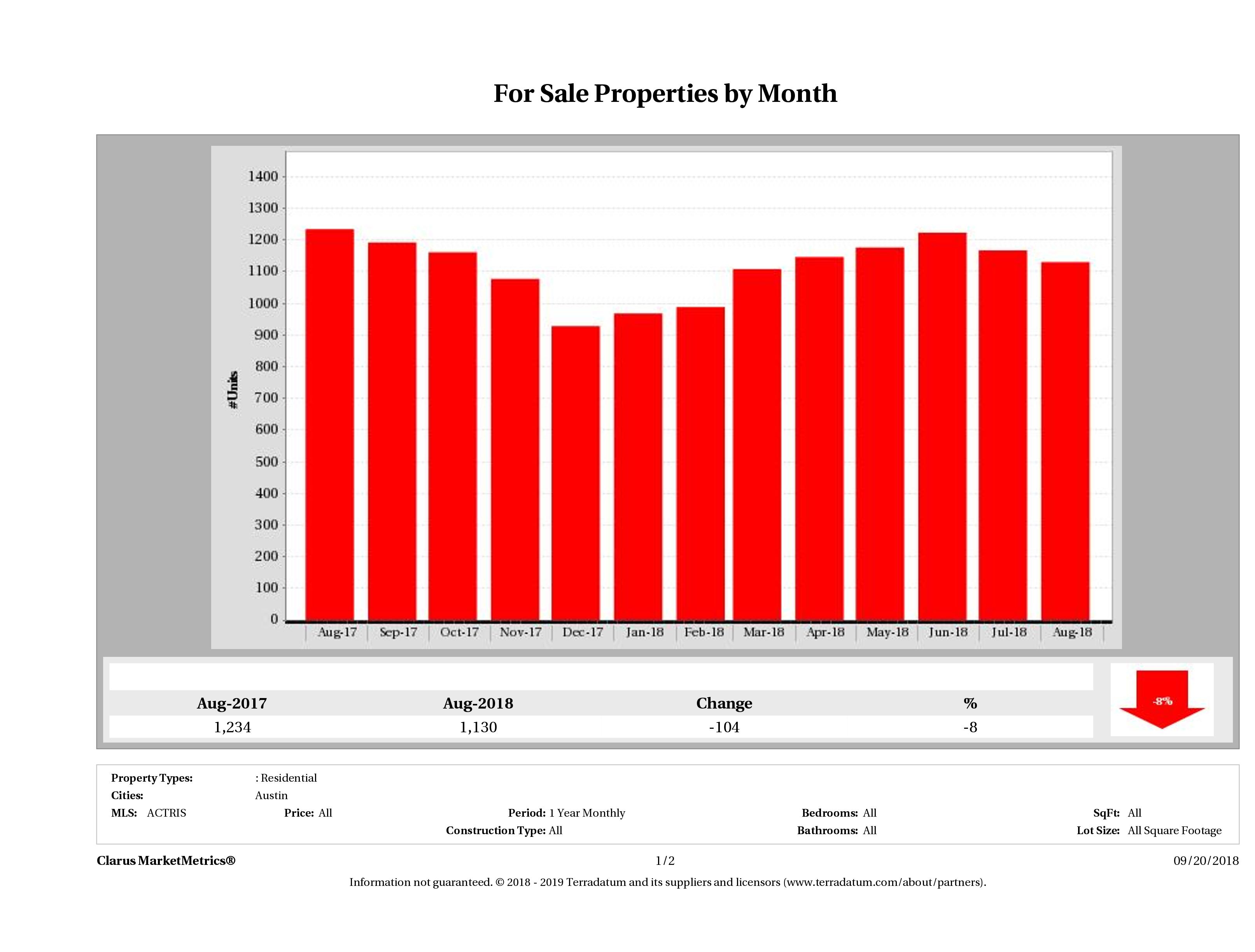 Austin condos for sale August 2018