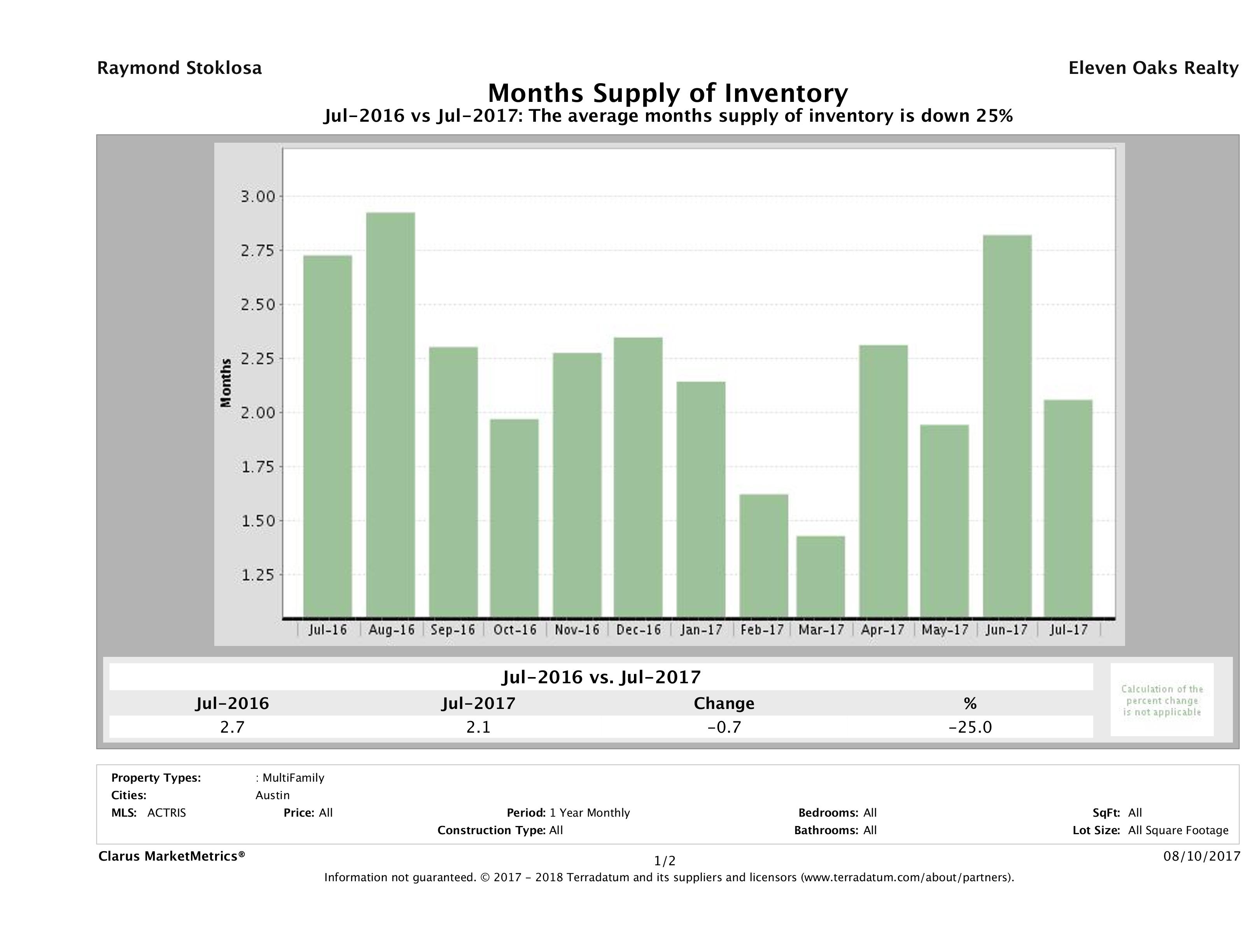 Austin multi family months inventory July 2017