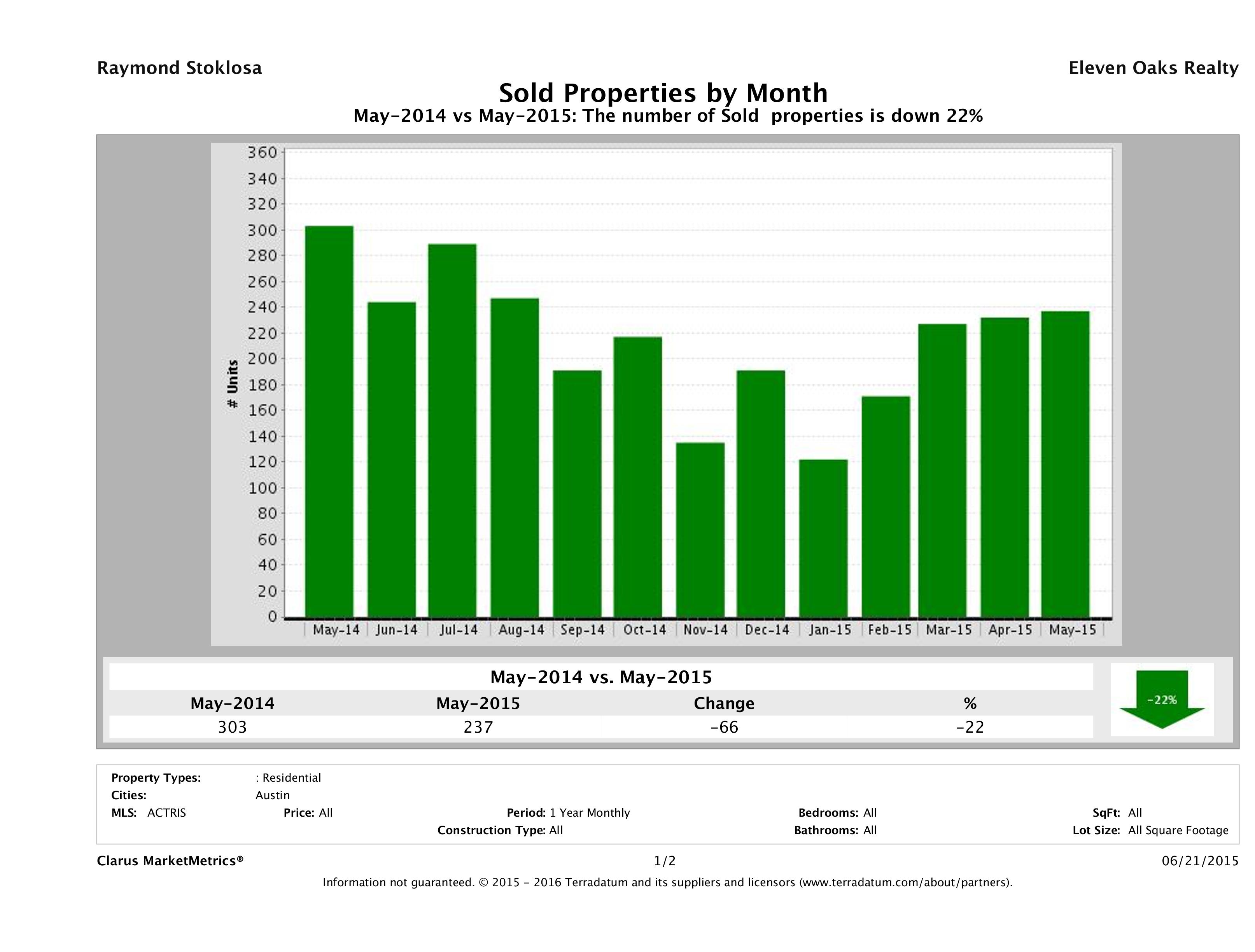 Austin condos sold May 2015