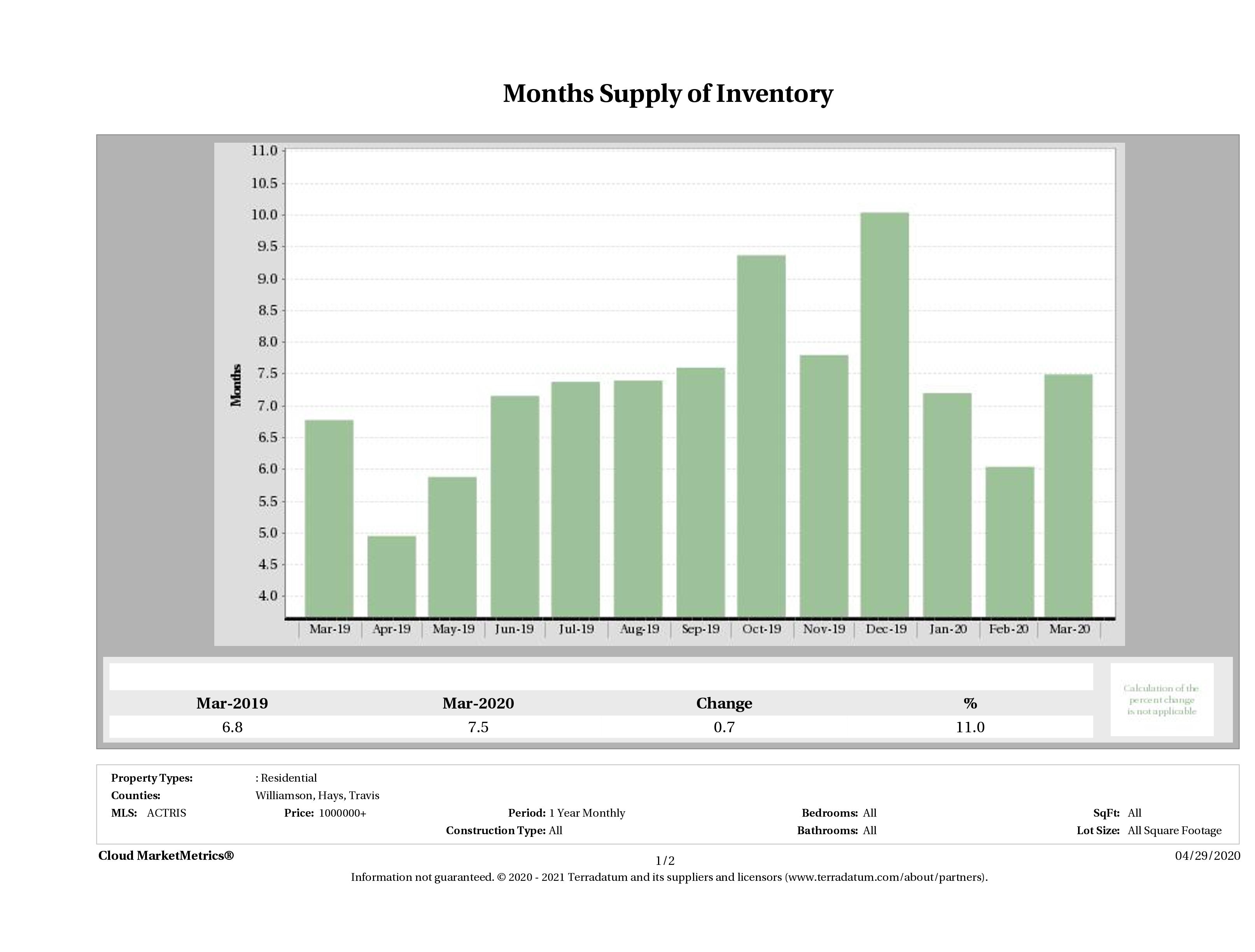 Austin luxury homes inventory March 2020