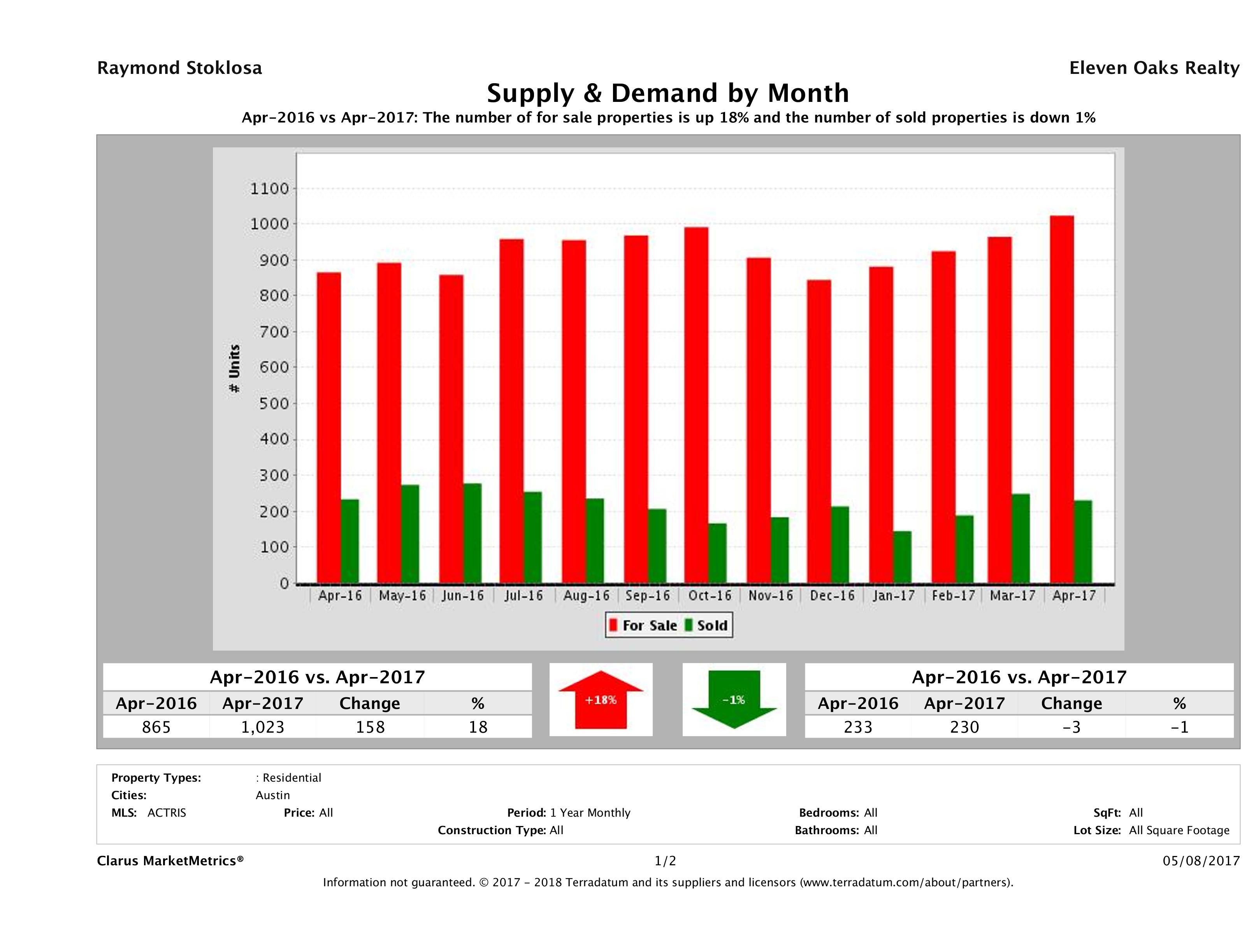 Austin condo supply demand April 2017