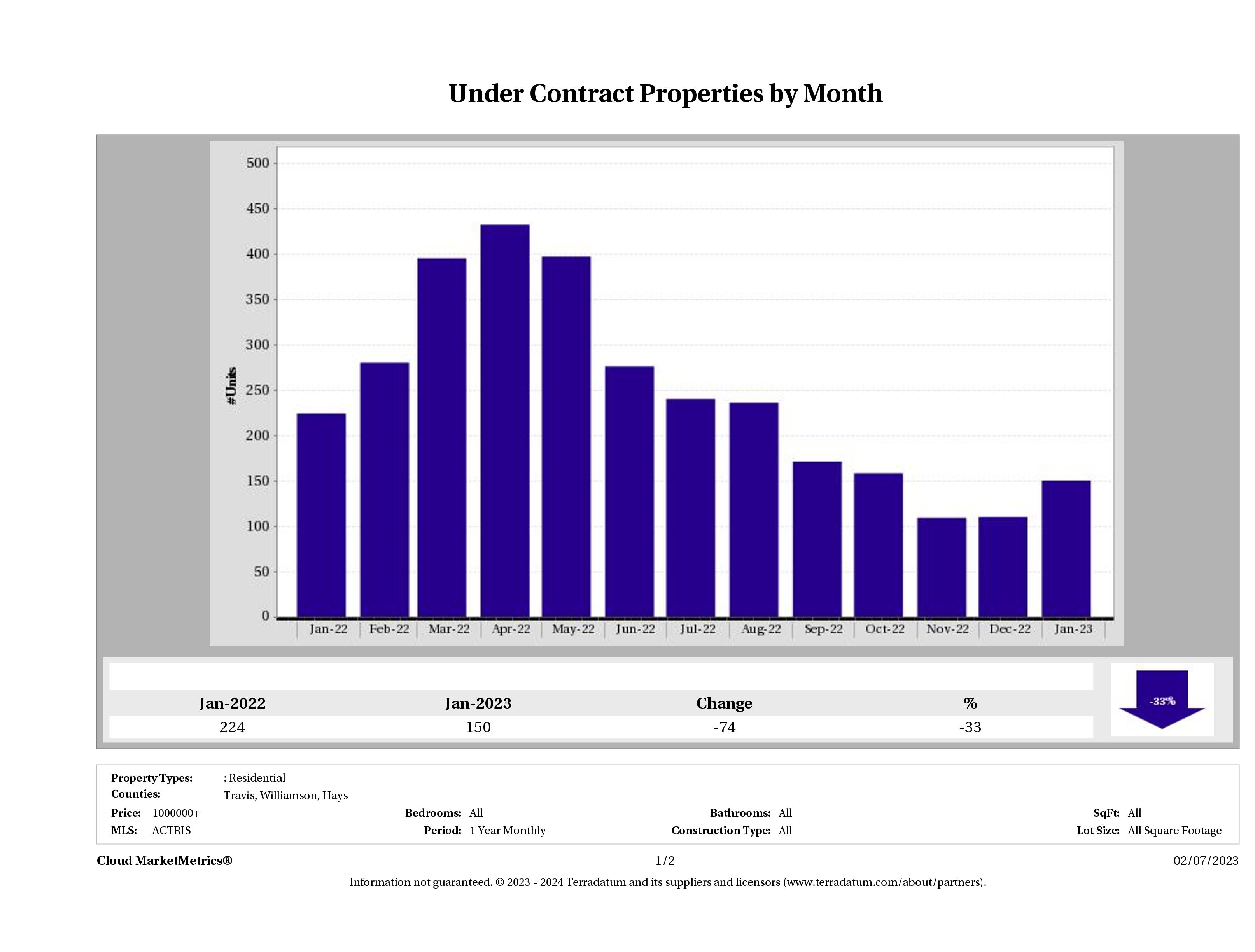 number of luxury homes under contract Austin January 2023