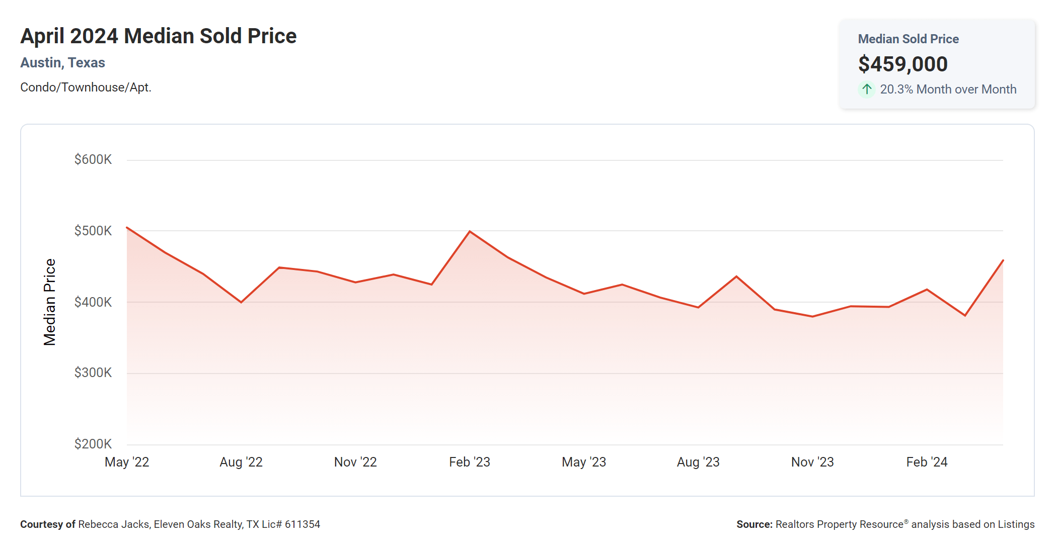 April 2024 Austin texas condo median sold price