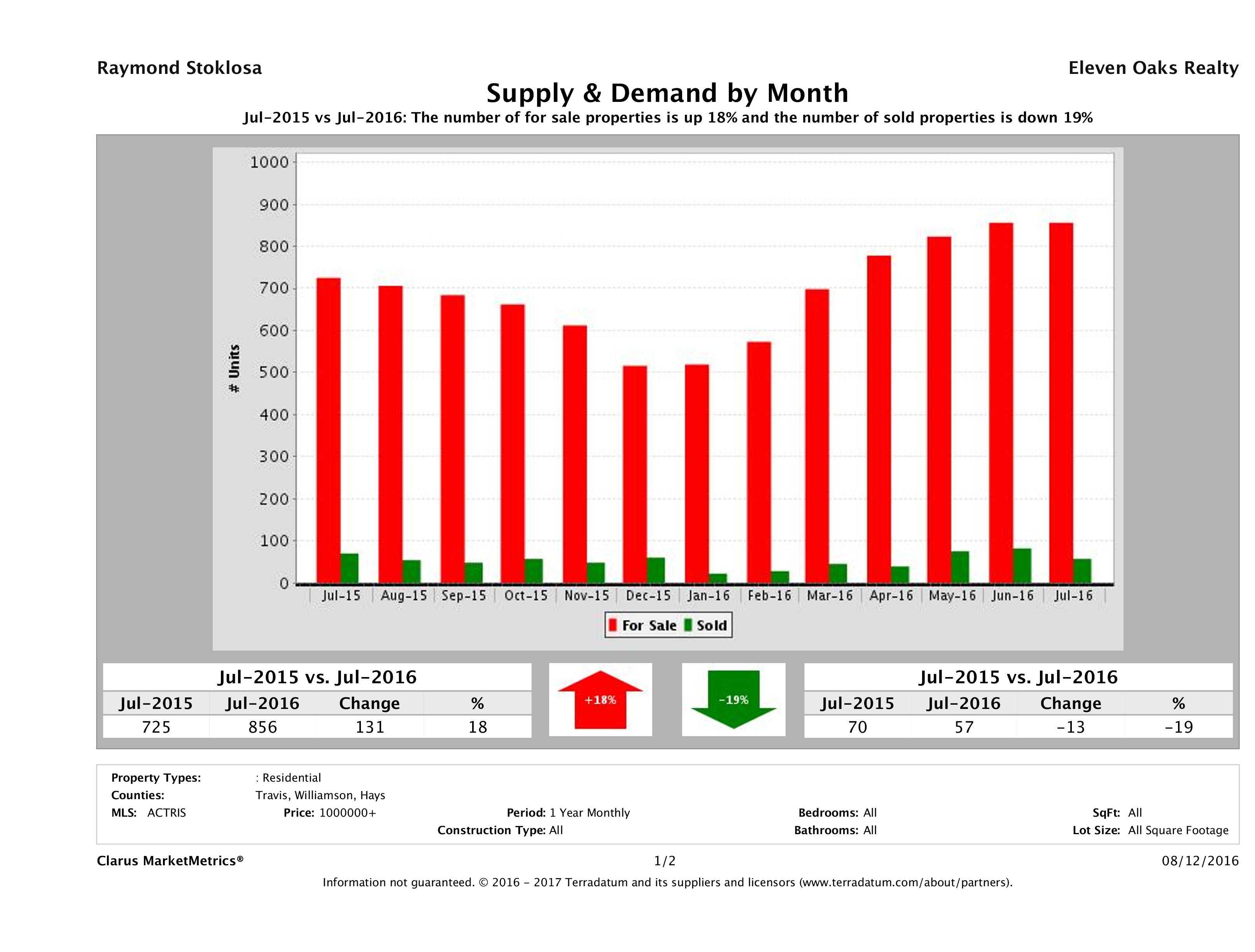 Austin luxury real estate market supply and demand July 2016