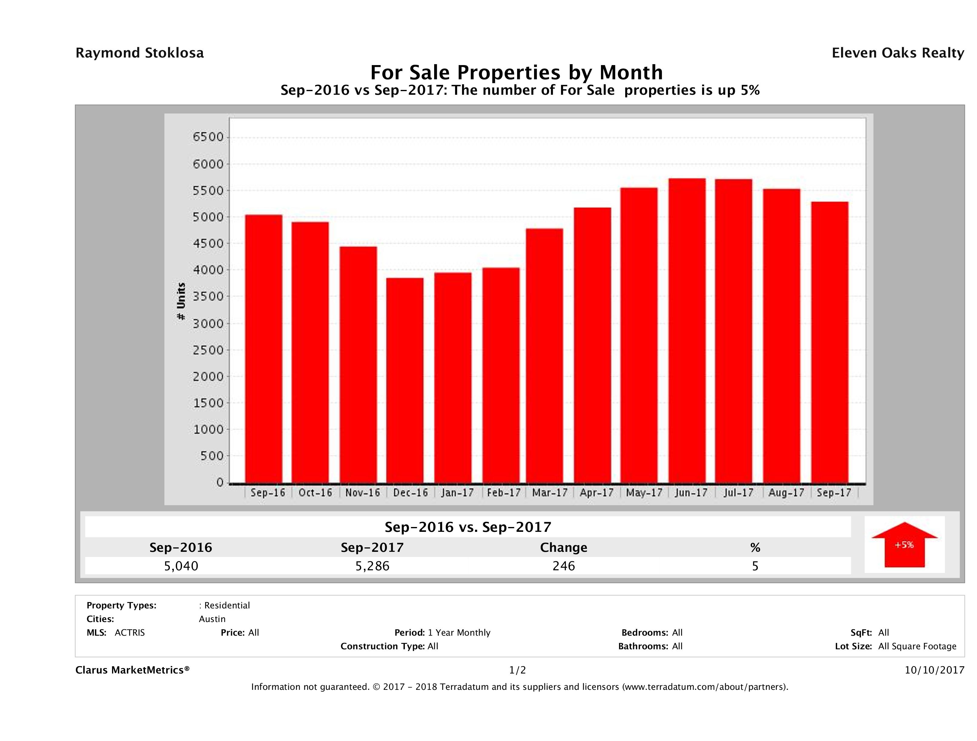 Austin number of homes for sale September 2017