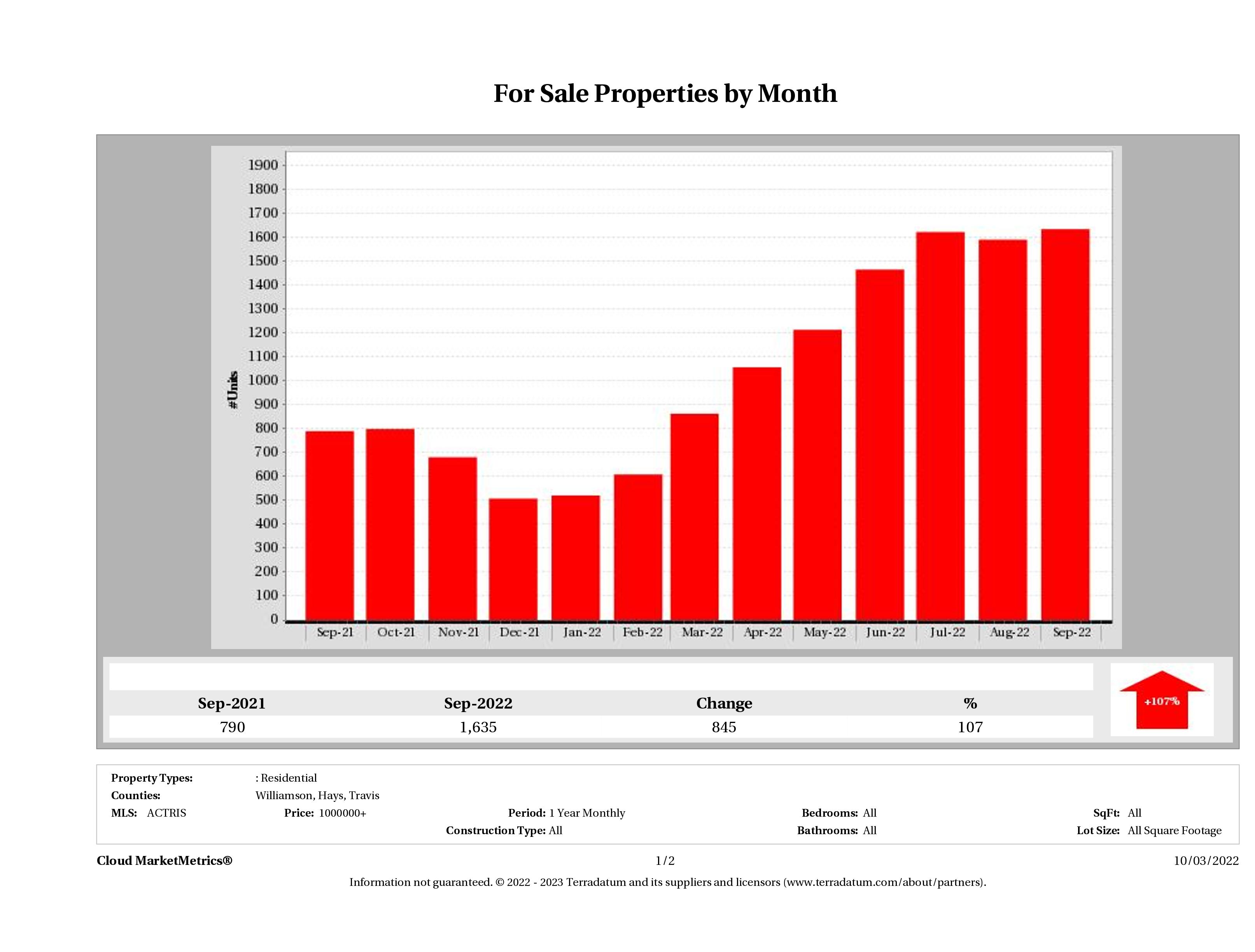 Austin number of luxury homes for sale September 2022