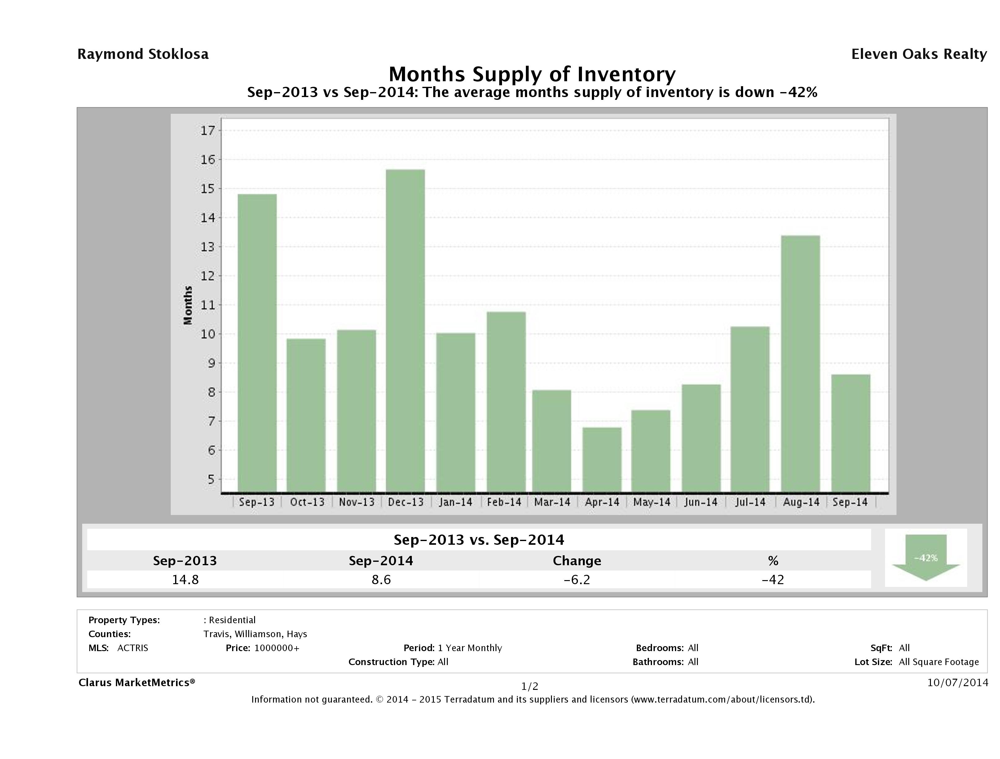 Austin luxury homes inventory September 2014