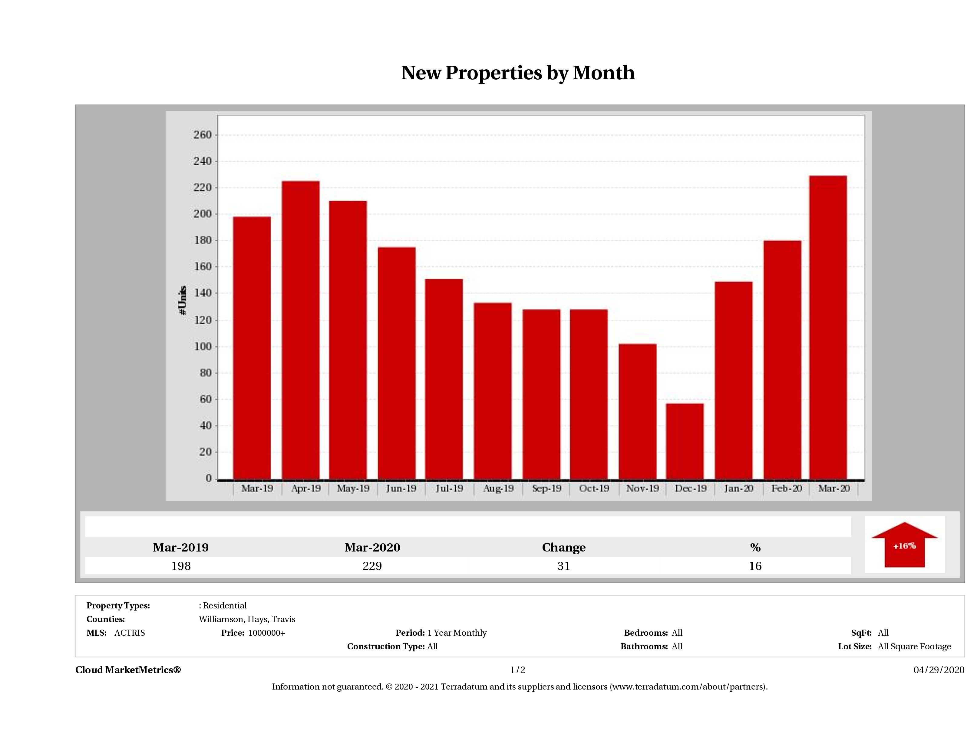 Austin number of new luxury listings March 2020