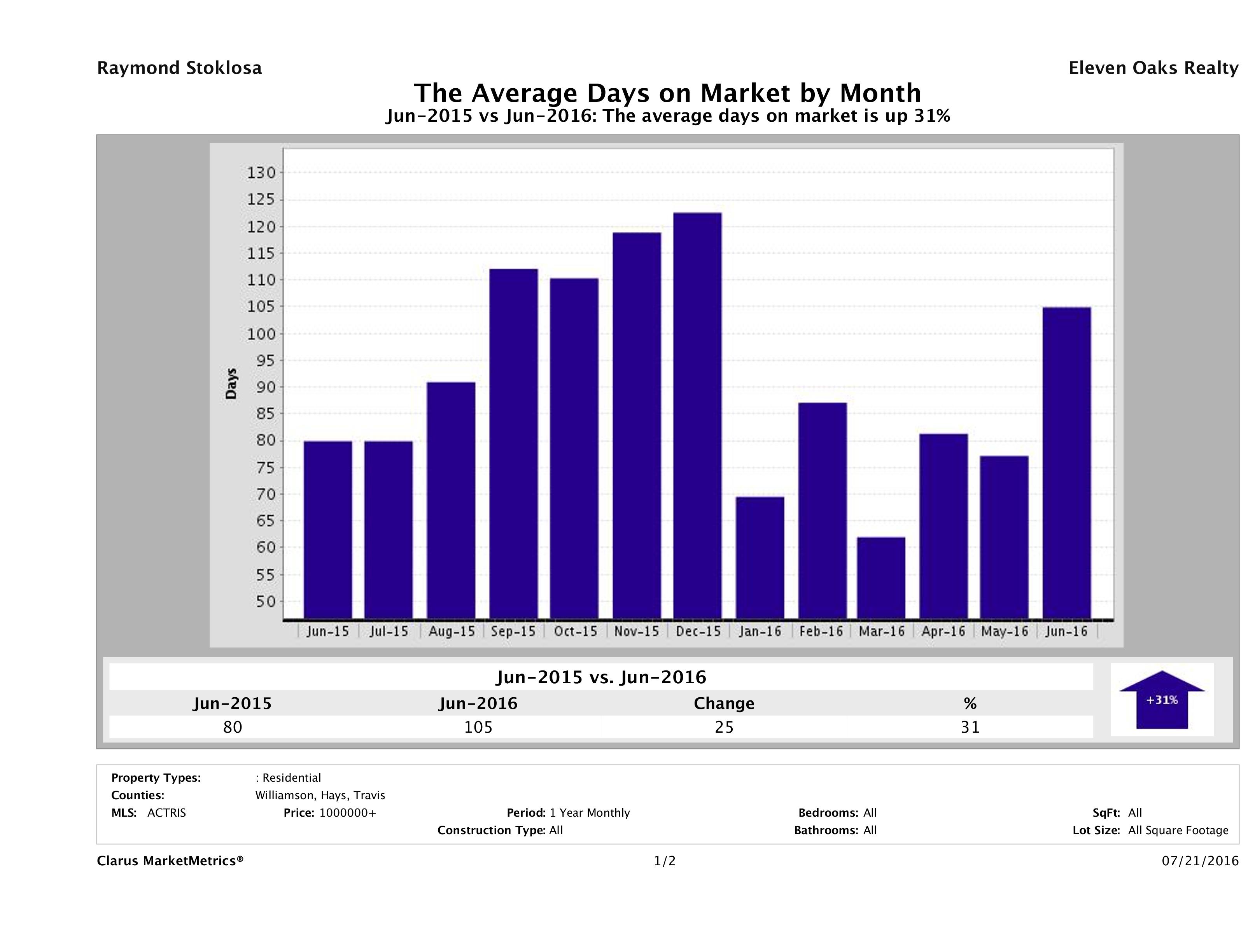Austin luxury homes average days on market June 2016