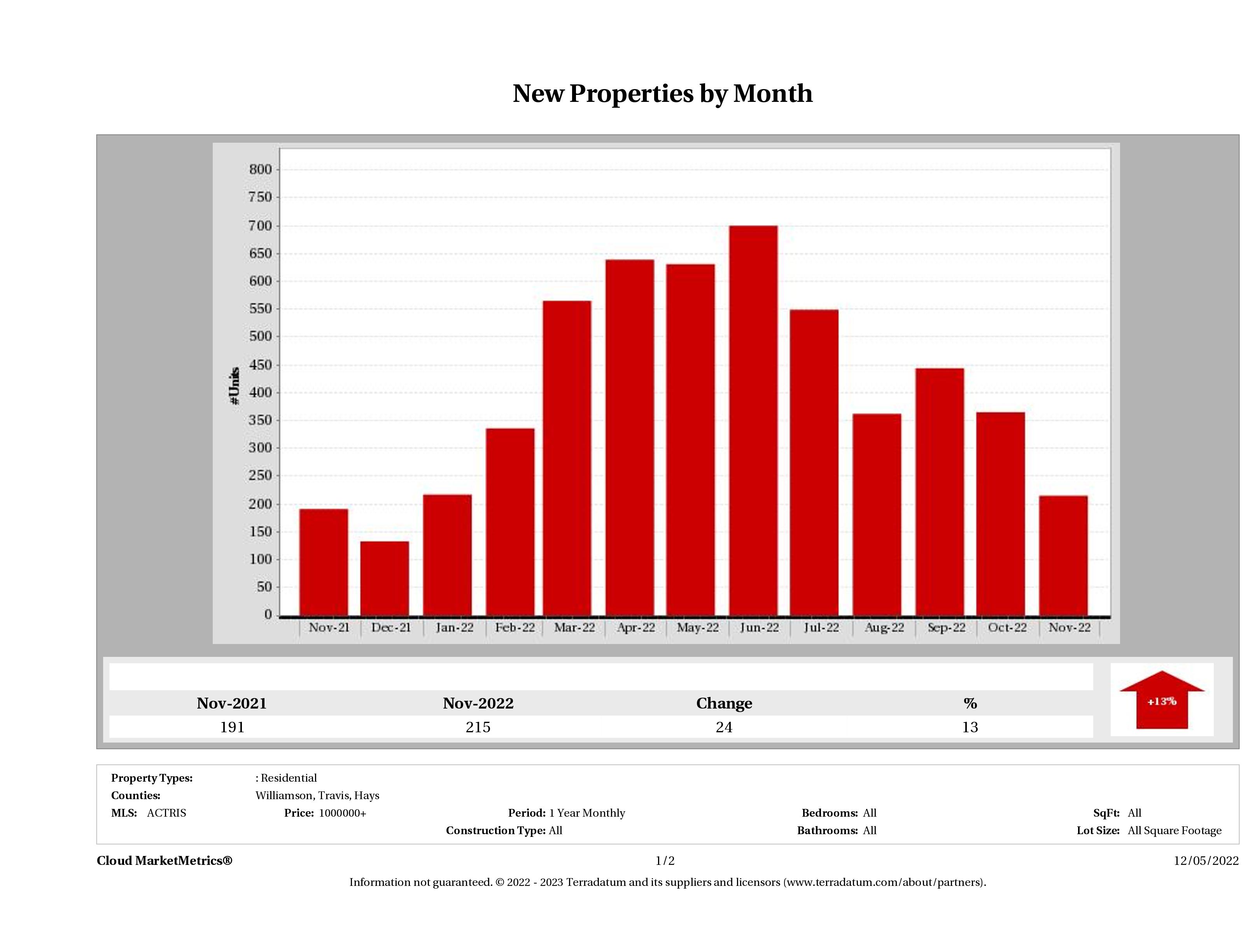 Austin number of new luxury listings November 2022