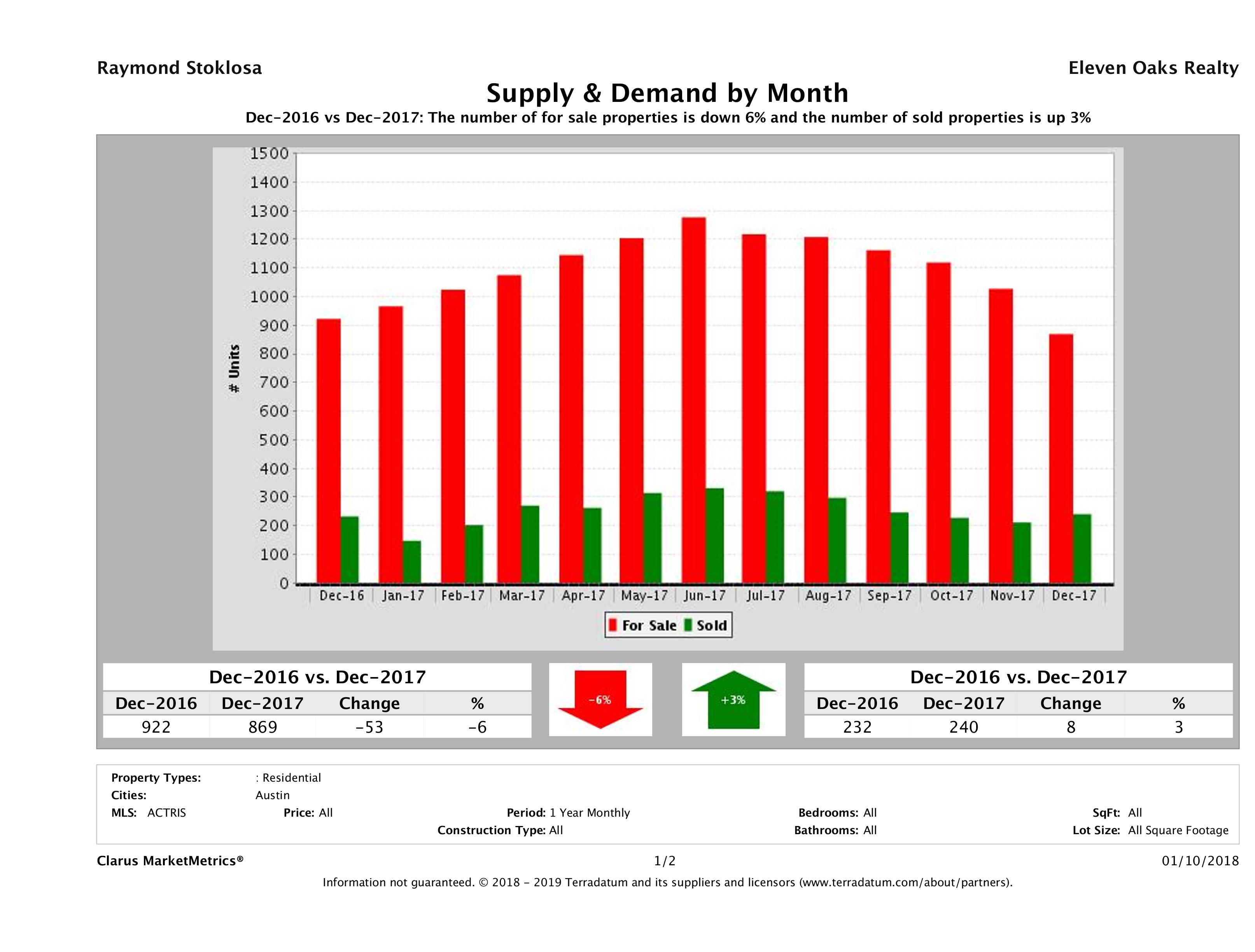 Austin condo supply demand December 2017