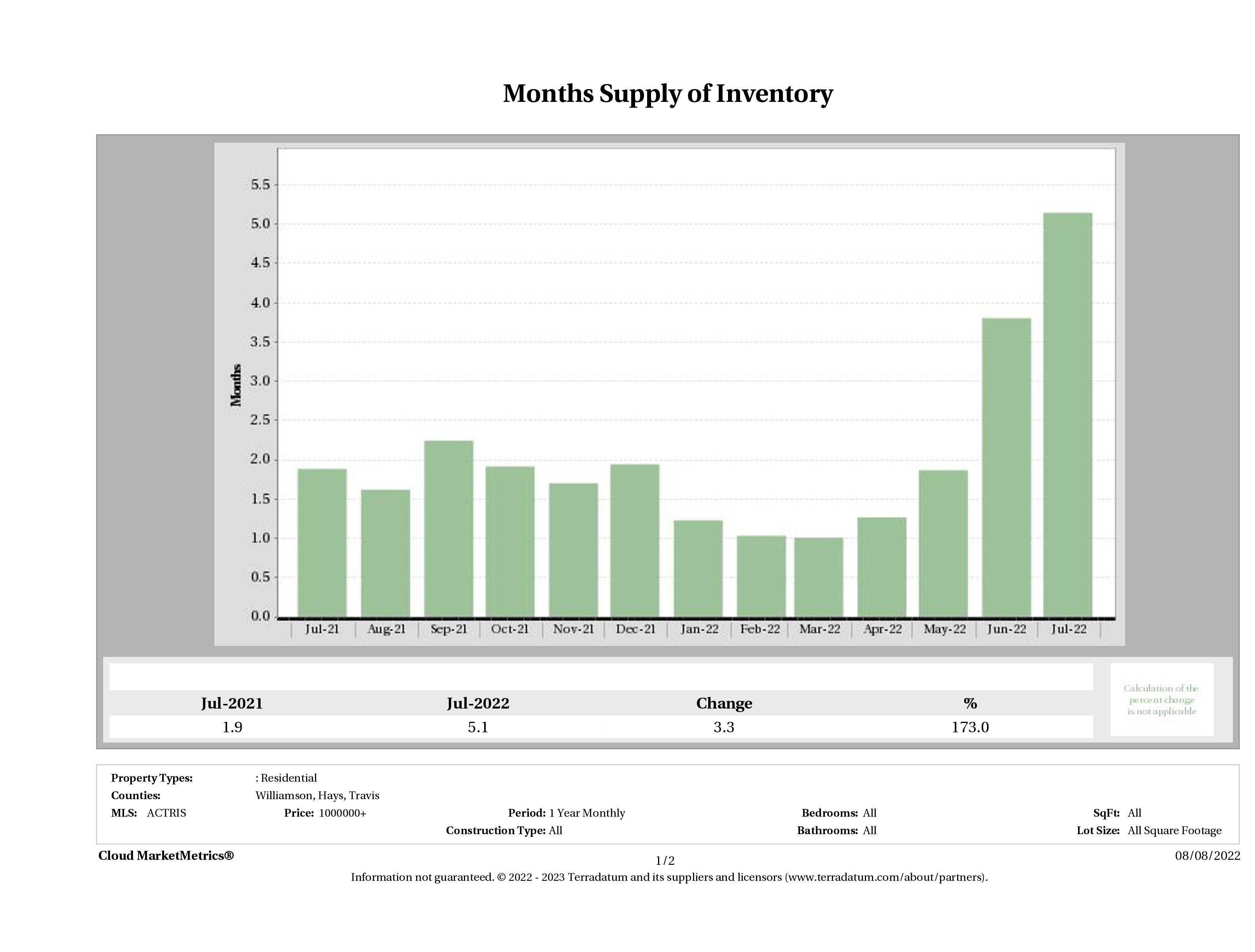Austin luxury homes inventory July 2022