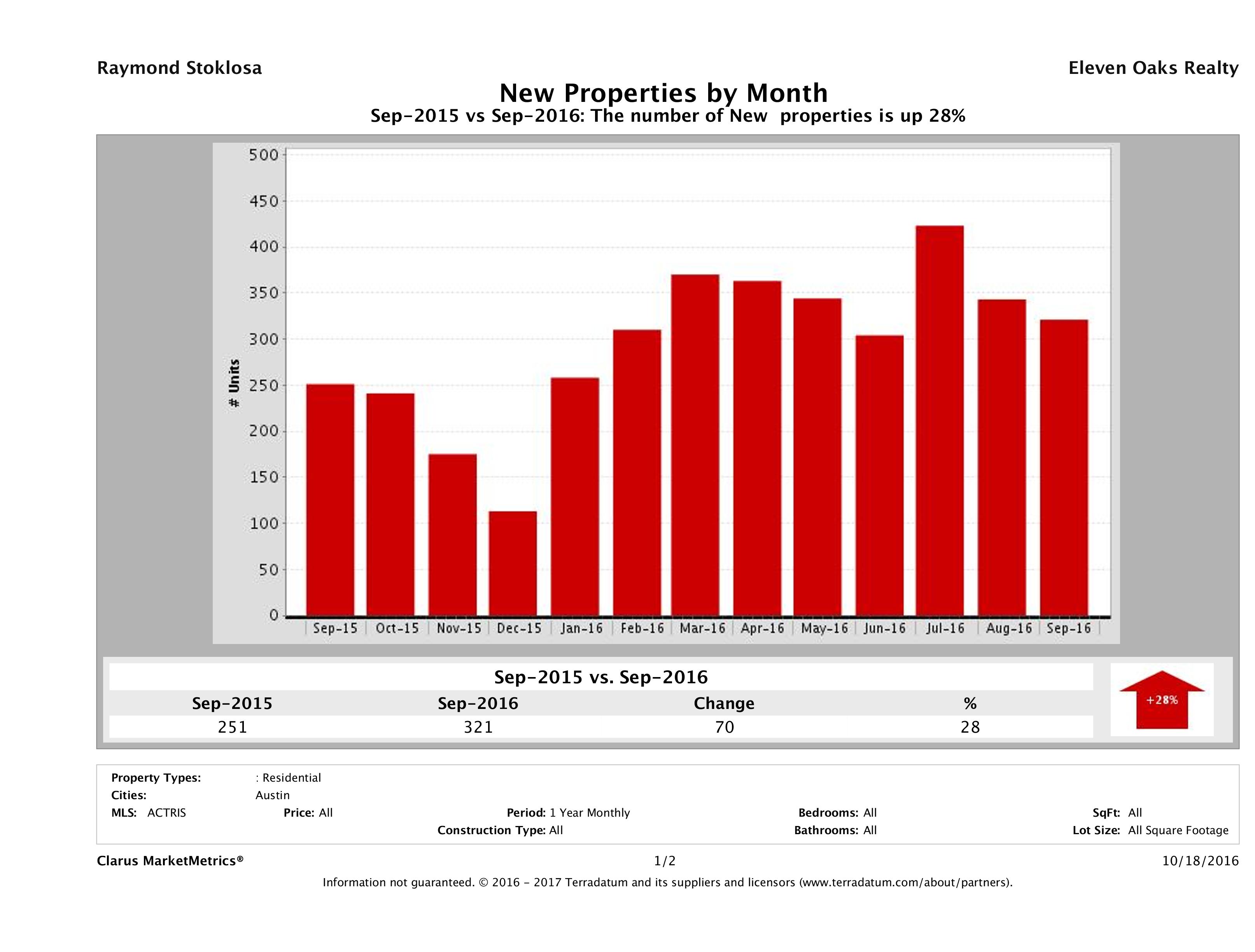 Austin condos listed for sale September 2016