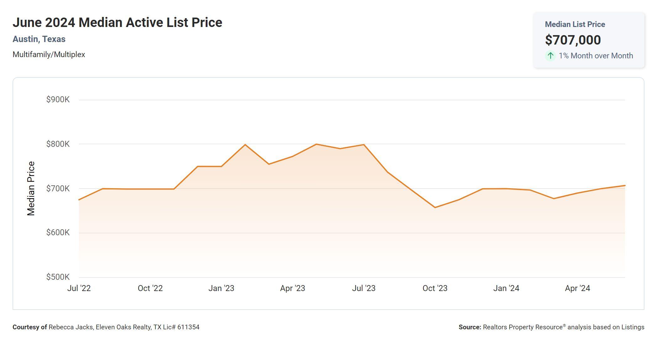 June 2024 Austin multi family median active list price