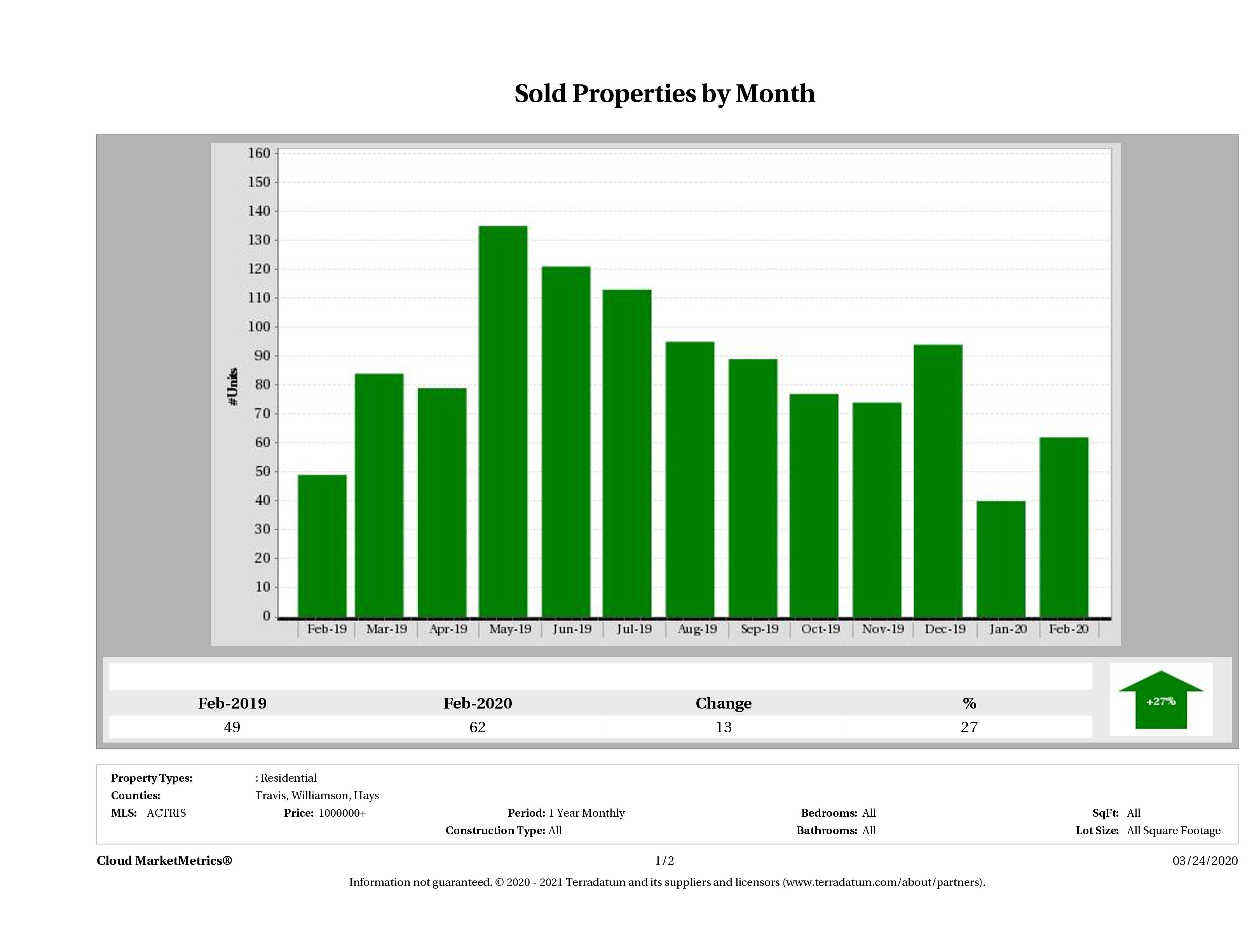 Austin number of luxury homes sold February 2020