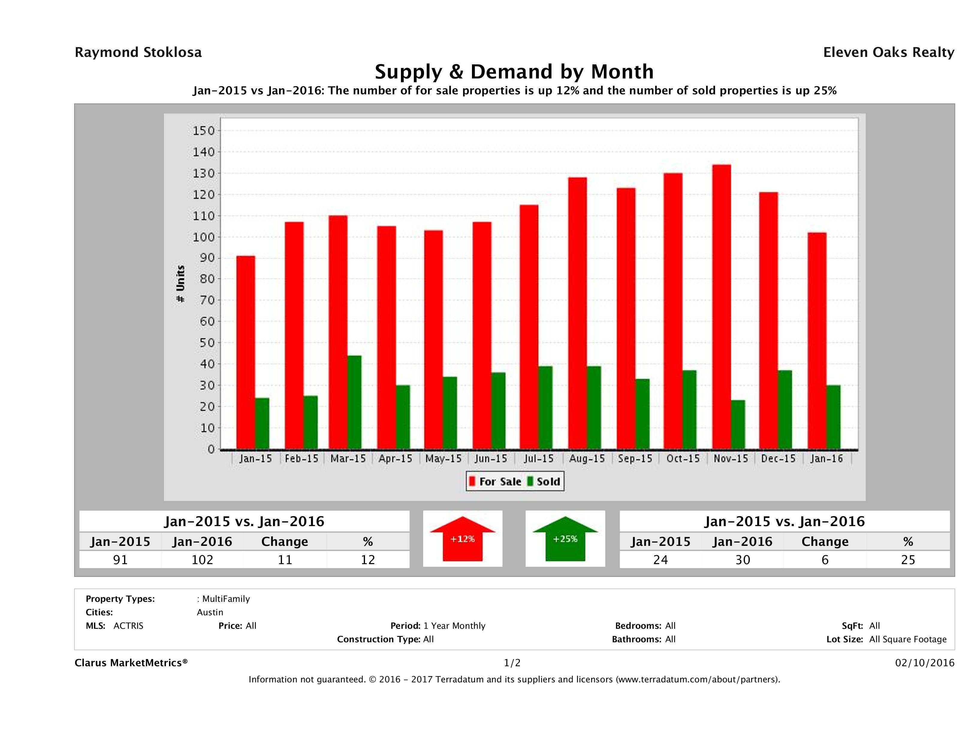 Austin multi family real estate market supply and demand January 2016