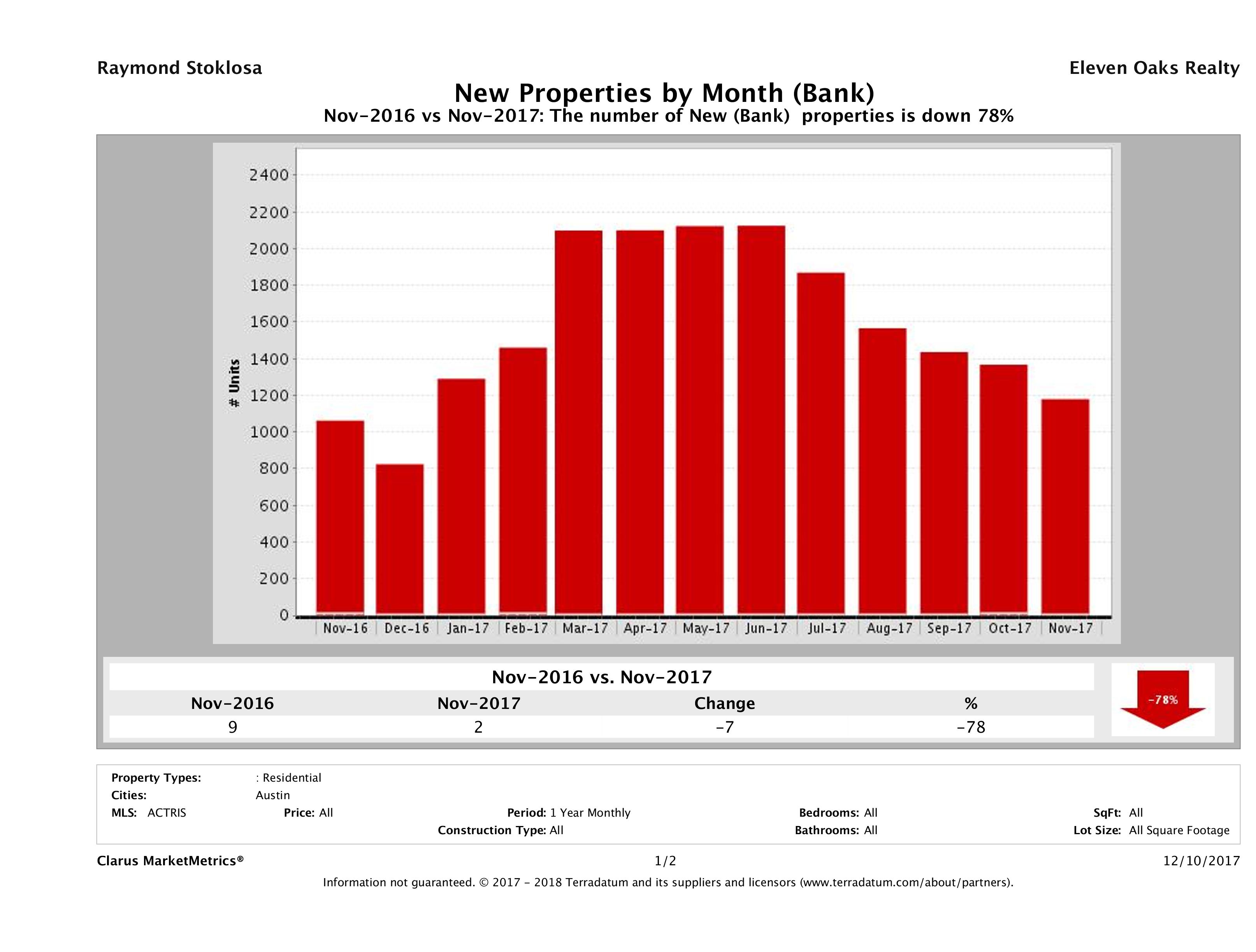austin foreclosures listed for sale November 2017