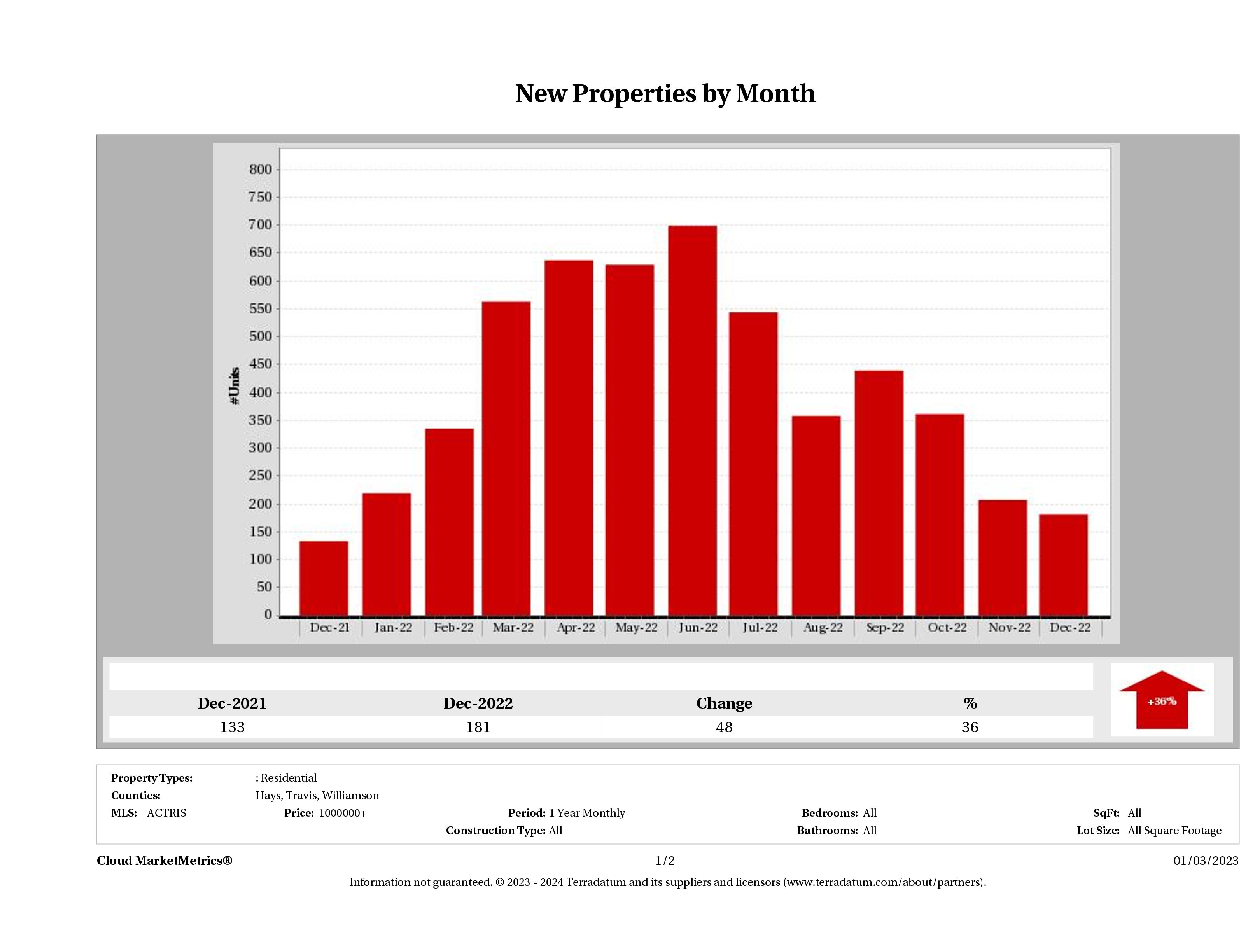 Austin number of new luxury listings December 2022