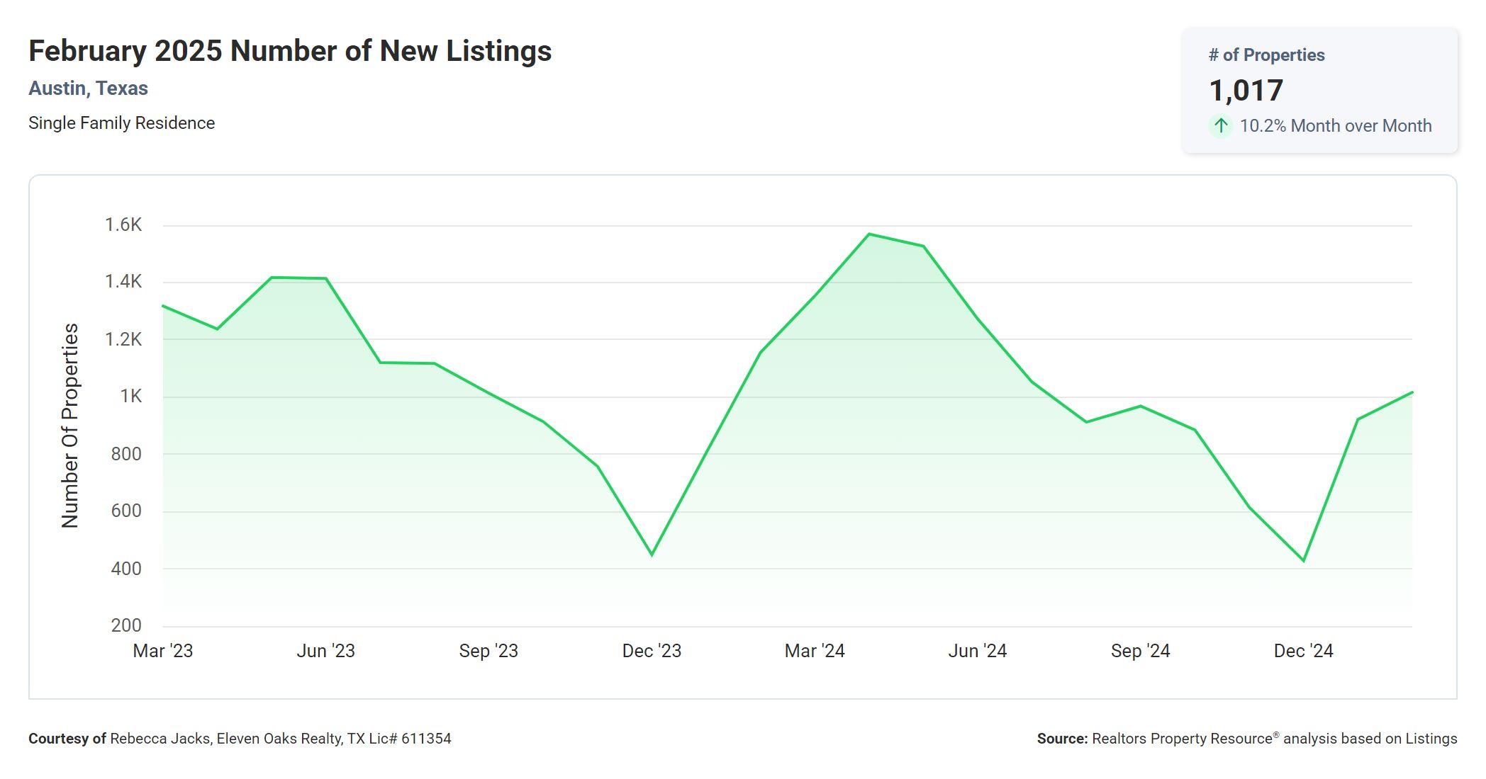 February 2025 Austin number of new listings