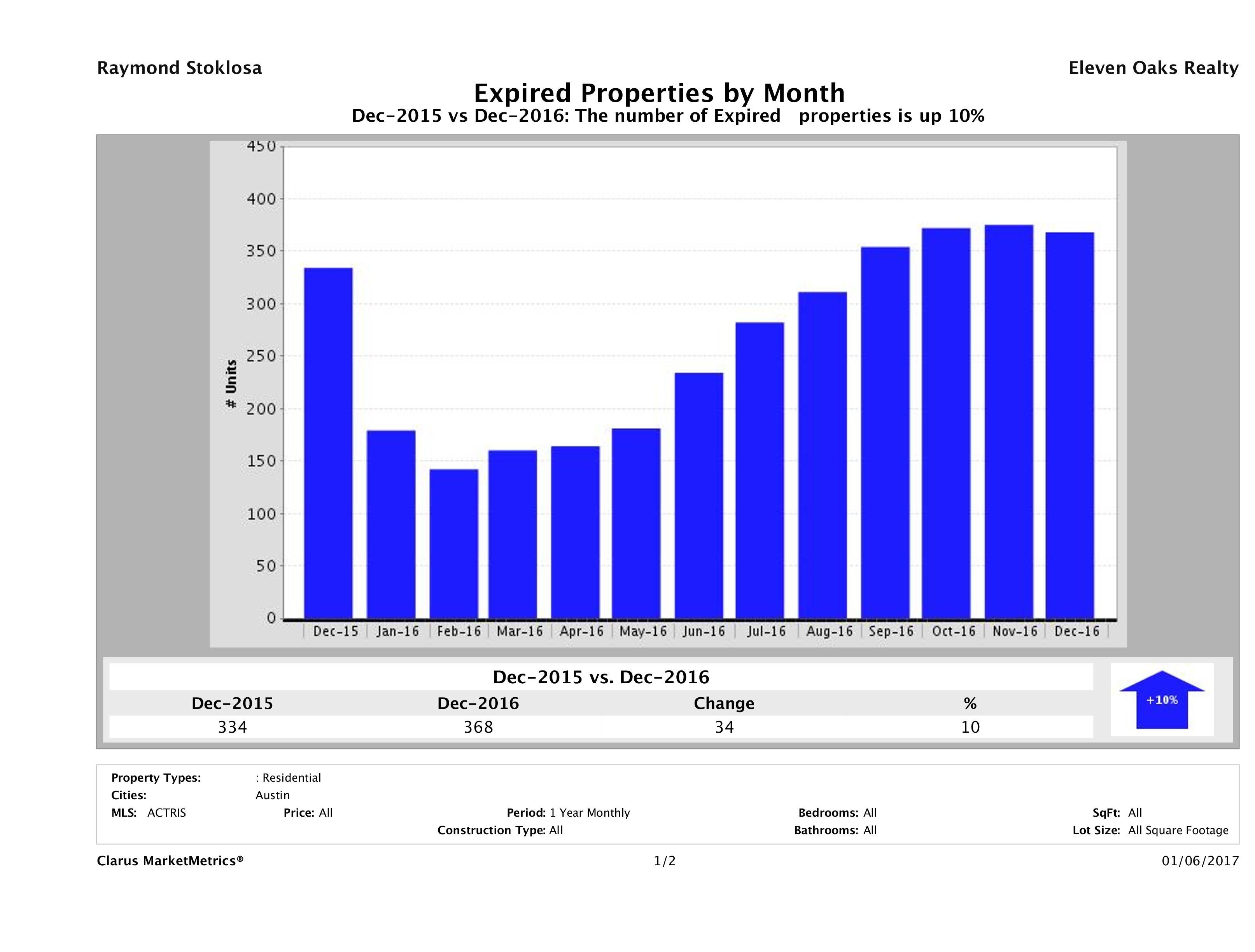 Austin number of homes expired December 2016