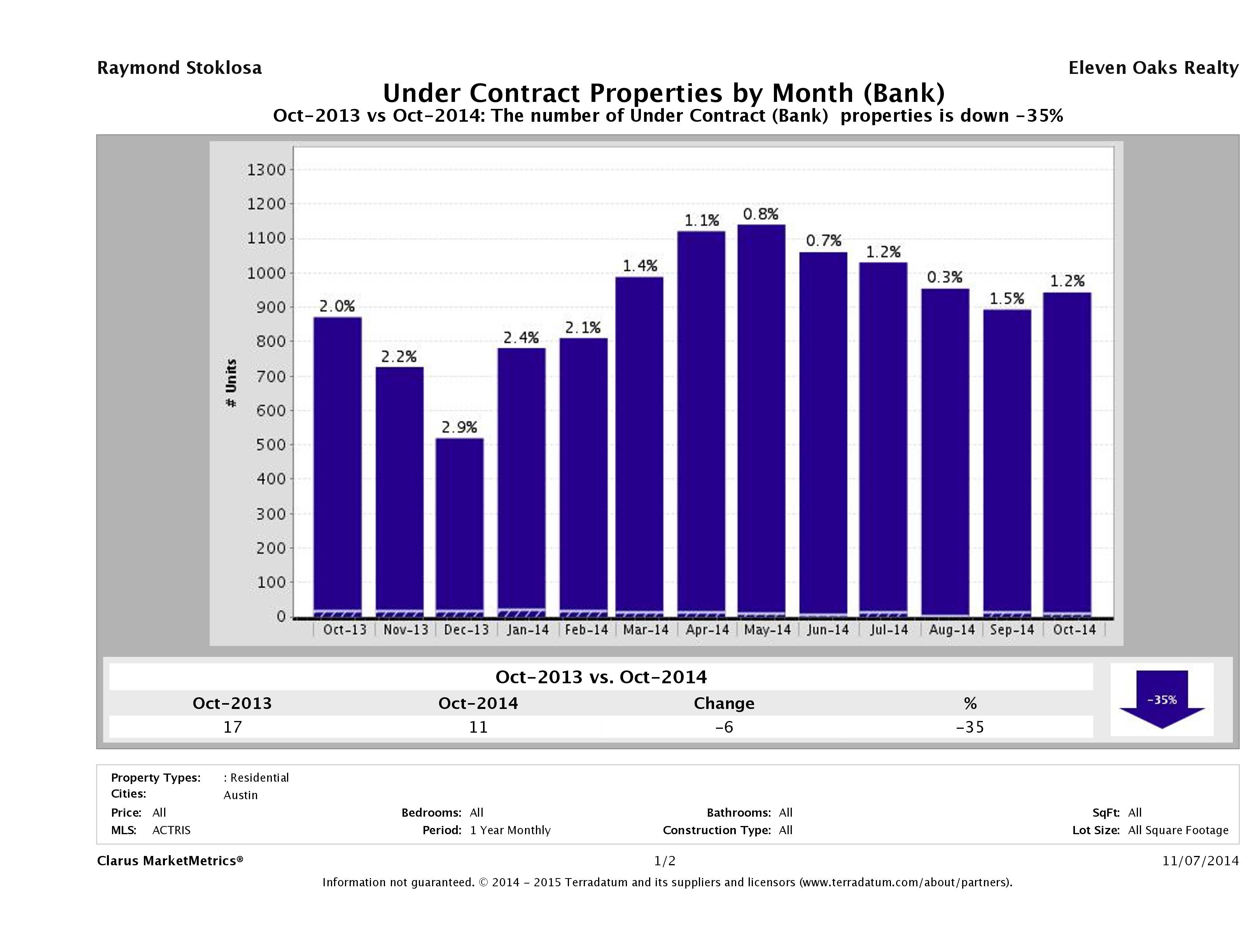 austin foreclosures pending October 2014