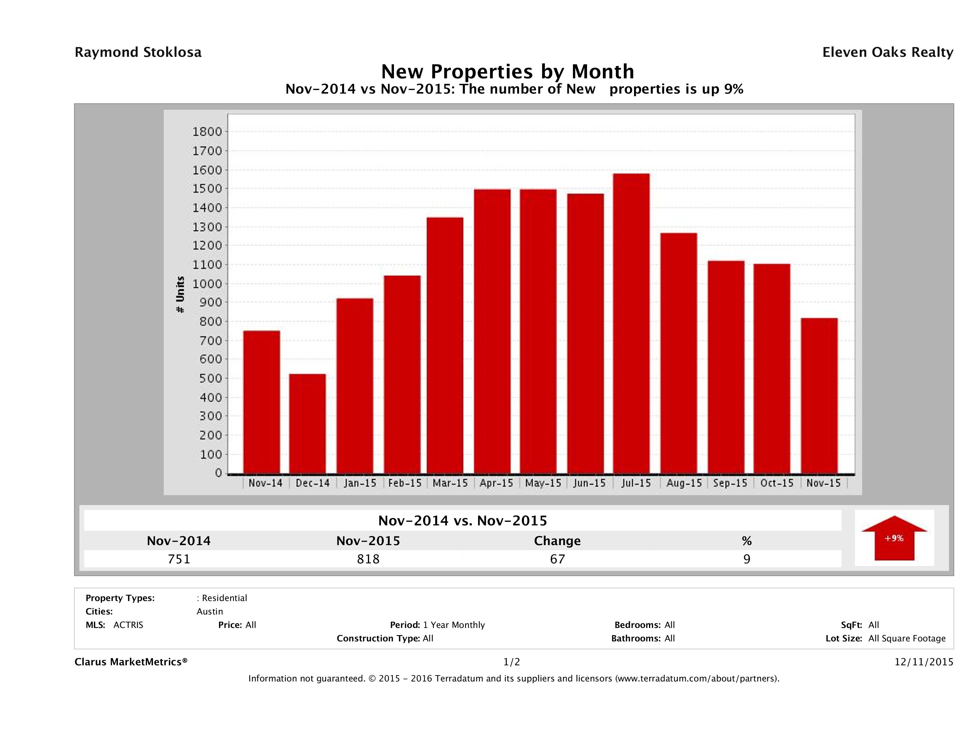 Austin number of new listings November 2015