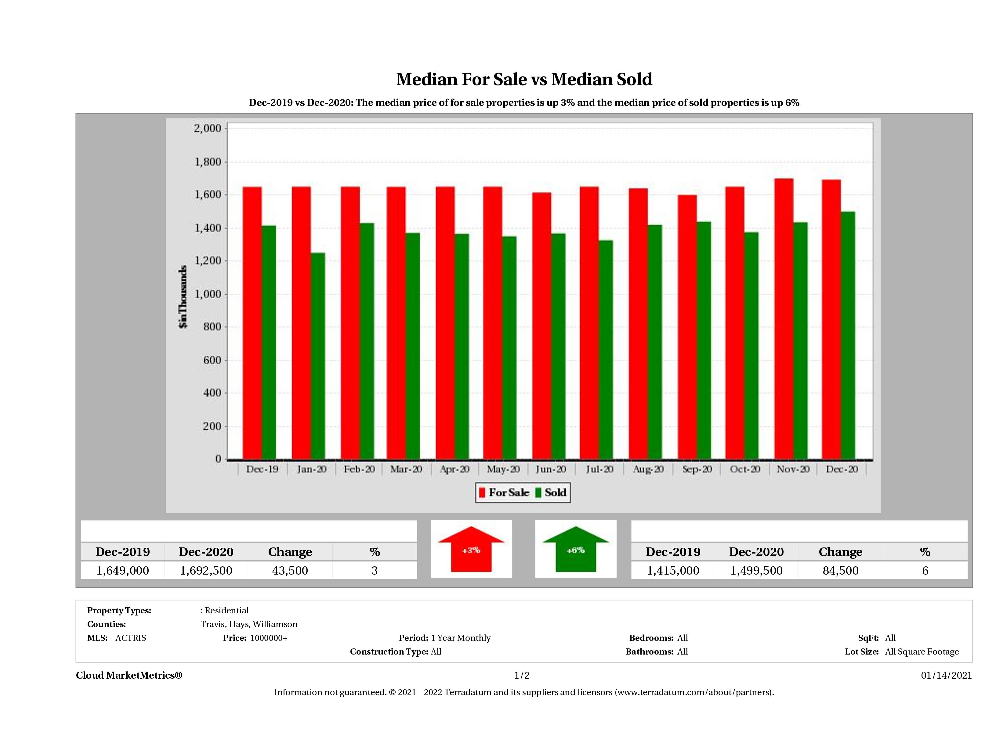 Austin luxury home pricing equilibrium December 2020