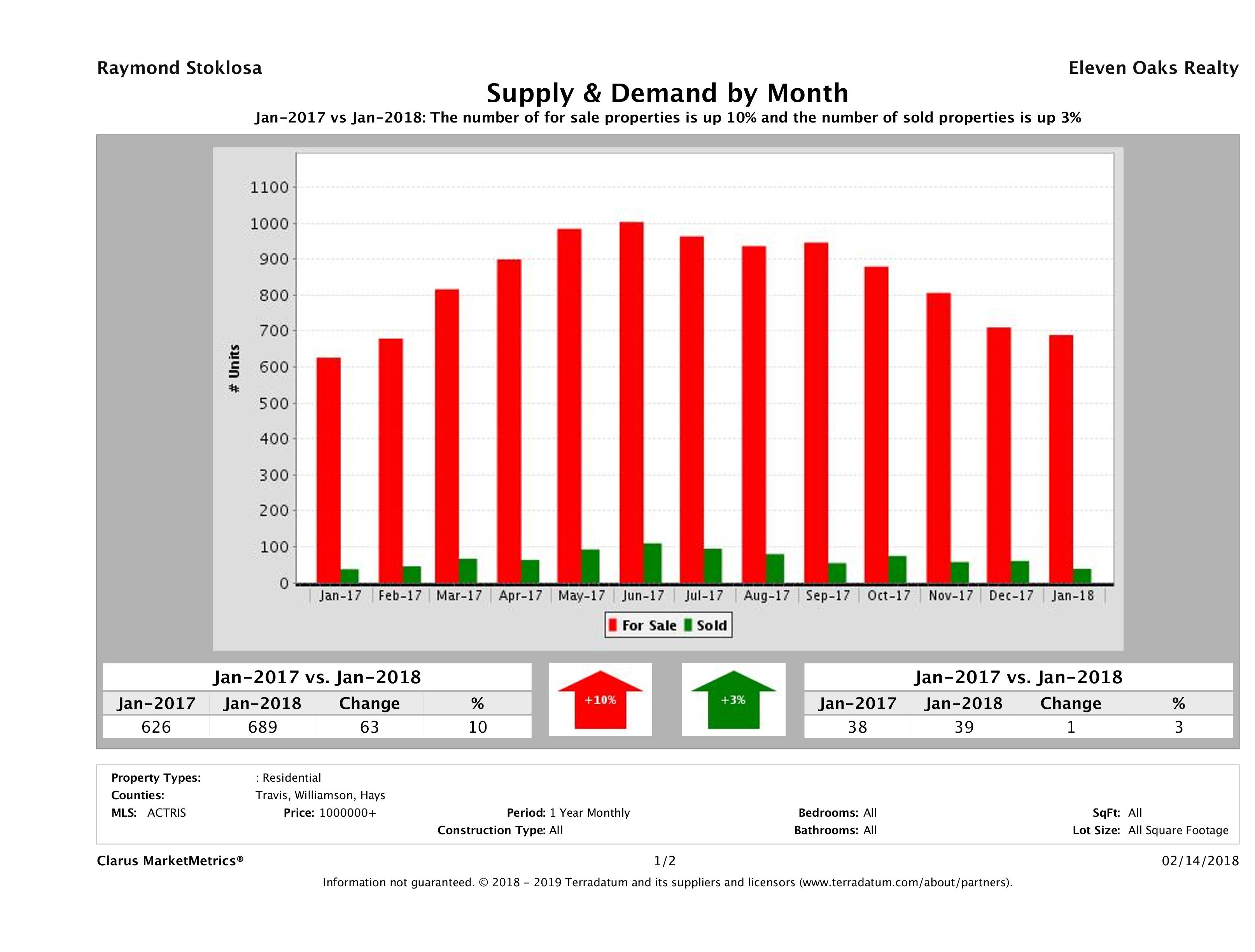 Austin luxury real estate market supply and demand January 2018