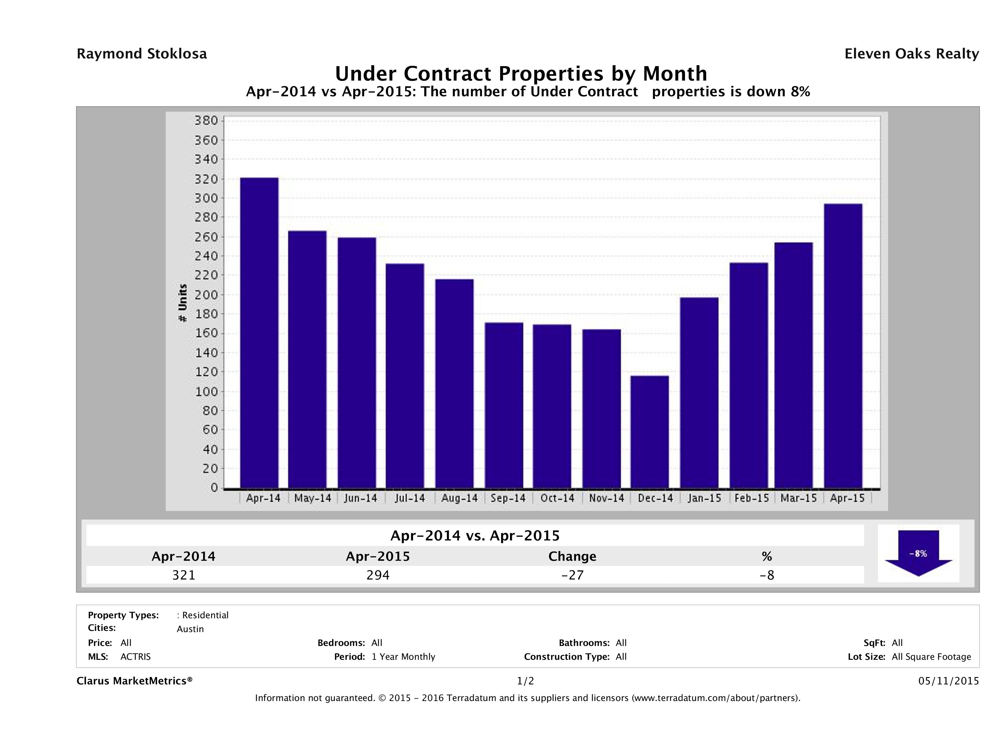 Austin condos under contract April 2015