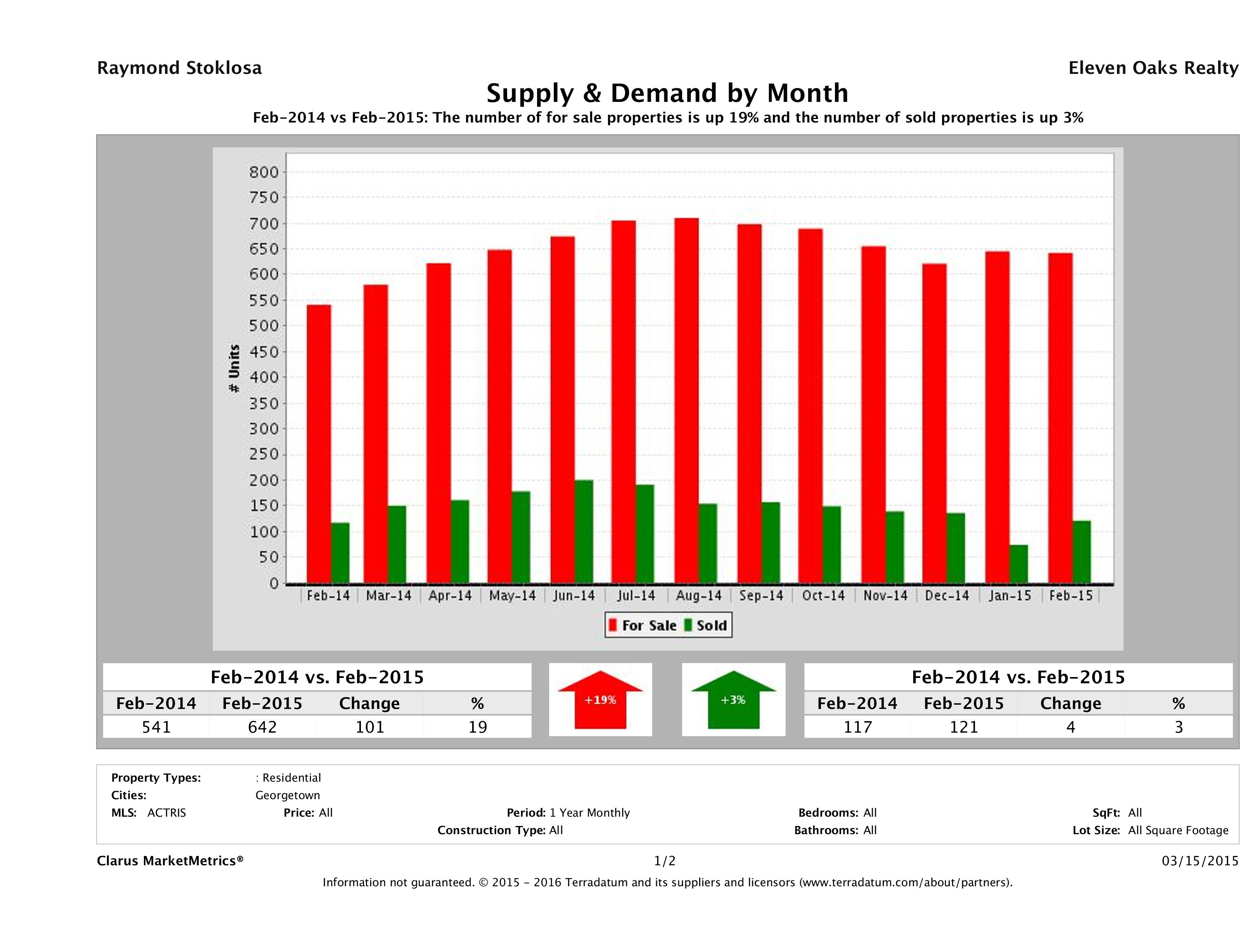 Georgetown real estate market supply and demand February 2015