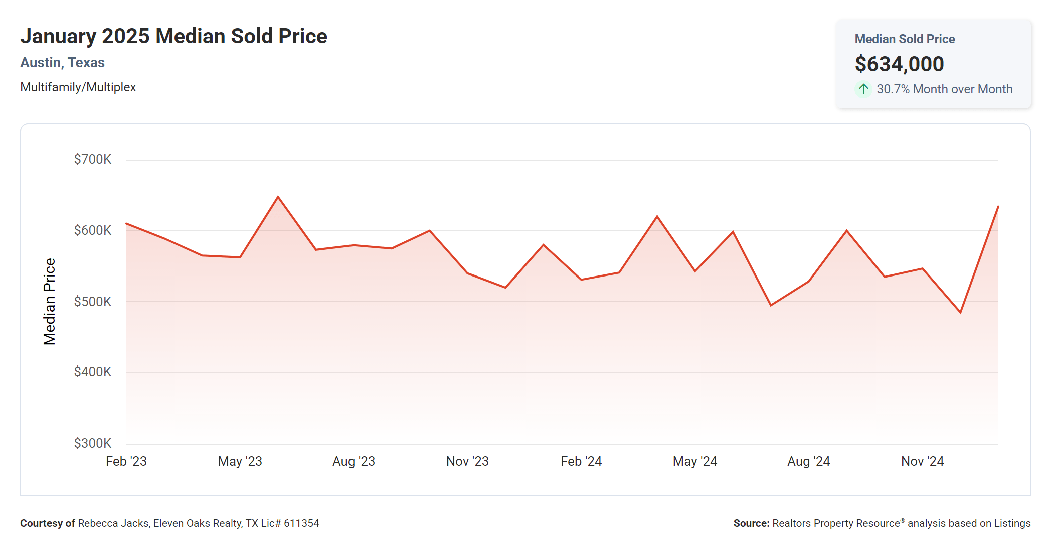 January 2025 Austin multi family median sold price