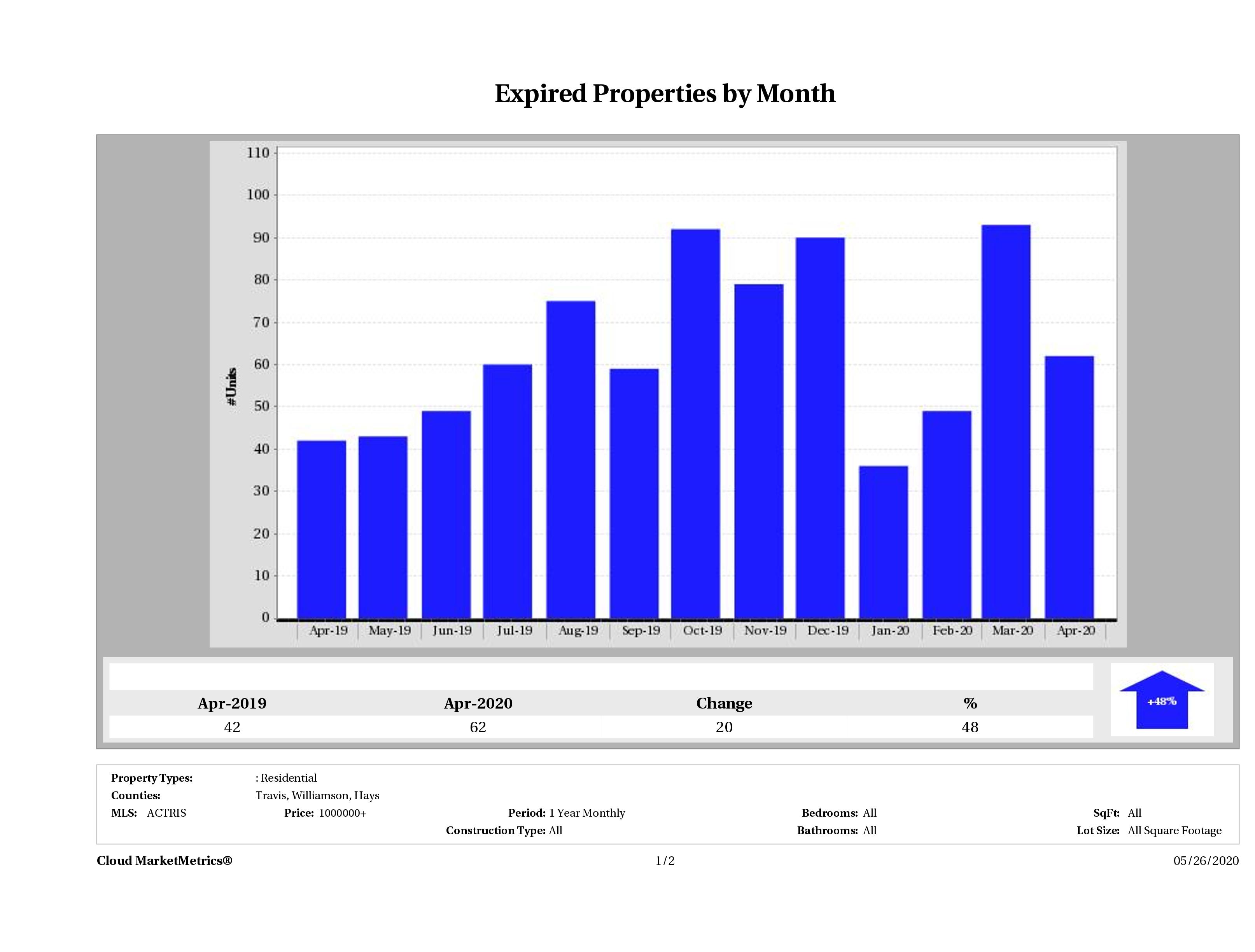 Austin number of homes expired April 2020
