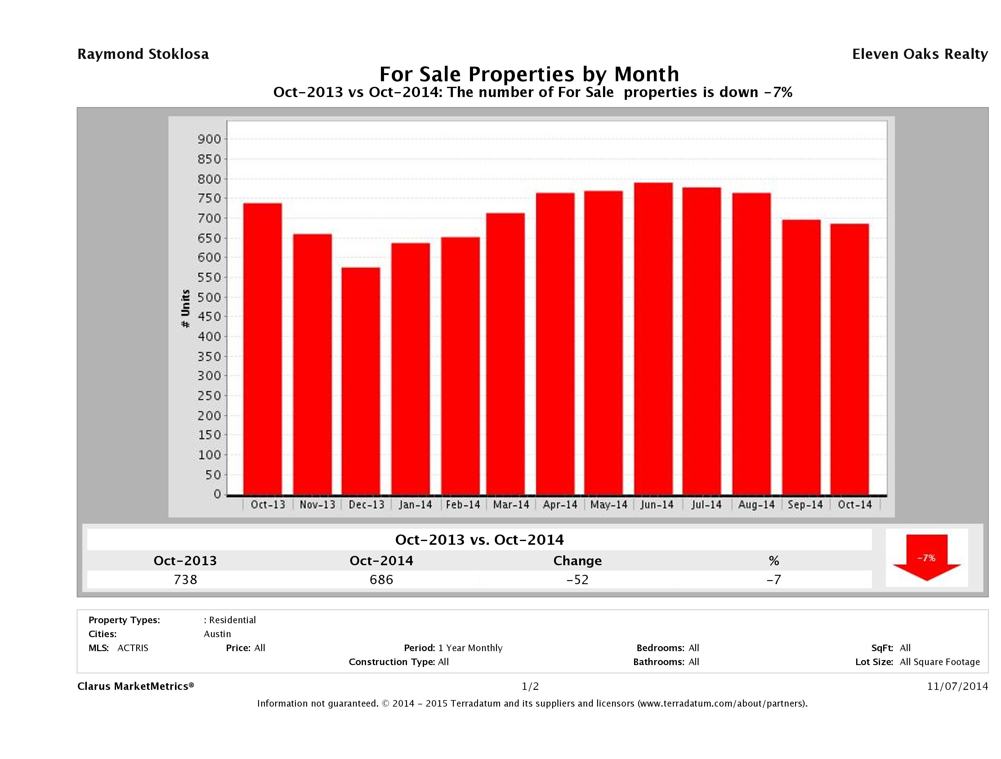 Austin condos for sale October 2014
