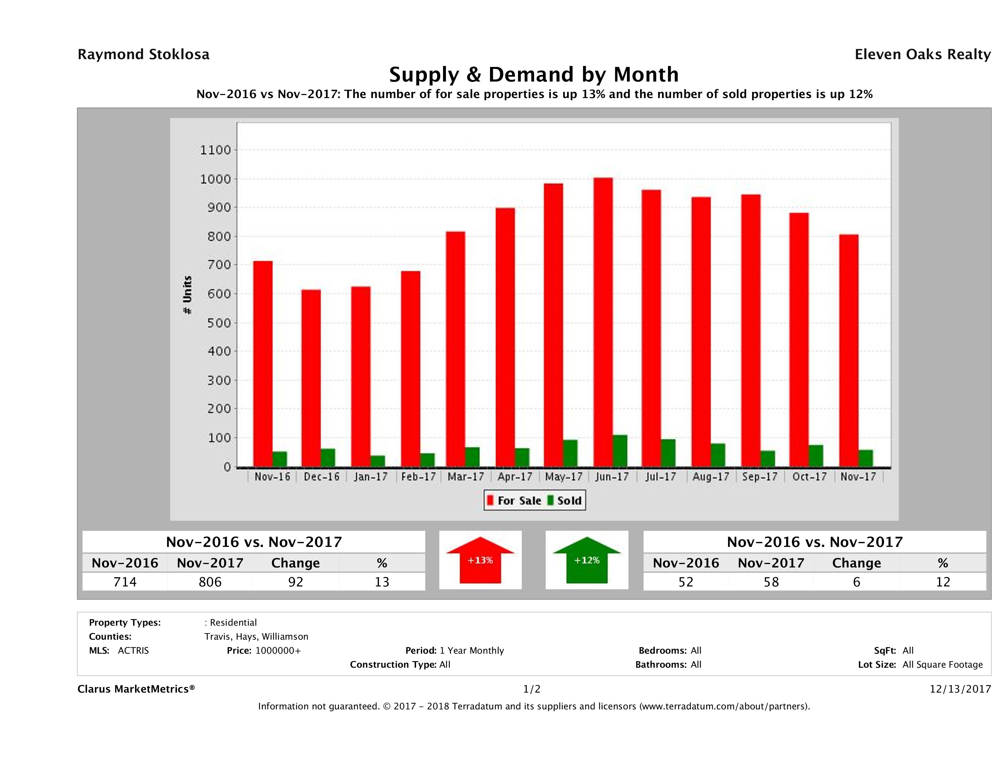 Austin luxury real estate market supply and demand November 2017