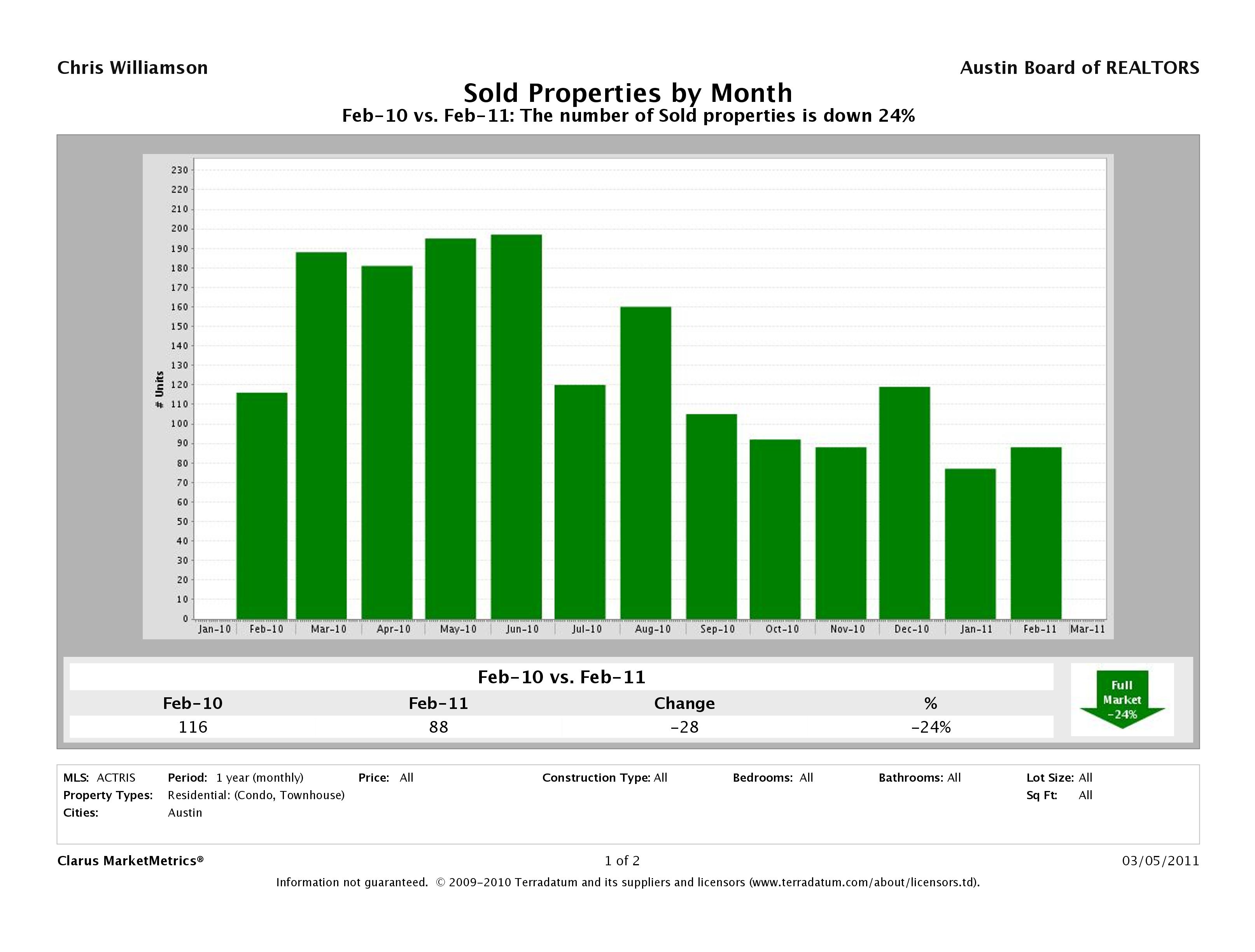 Austin how many condos sold february 2011