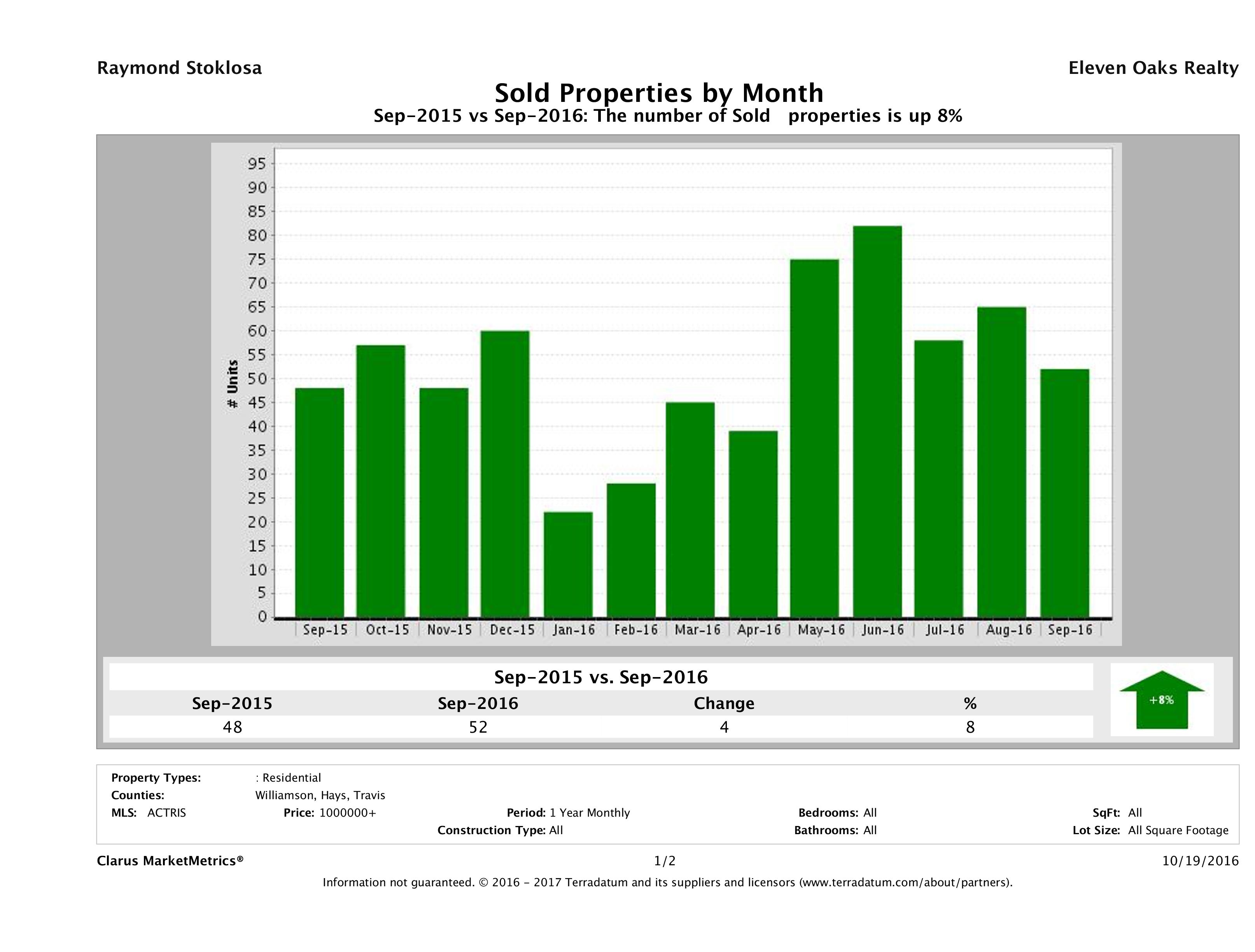 Austin number of luxury homes sold September 2016