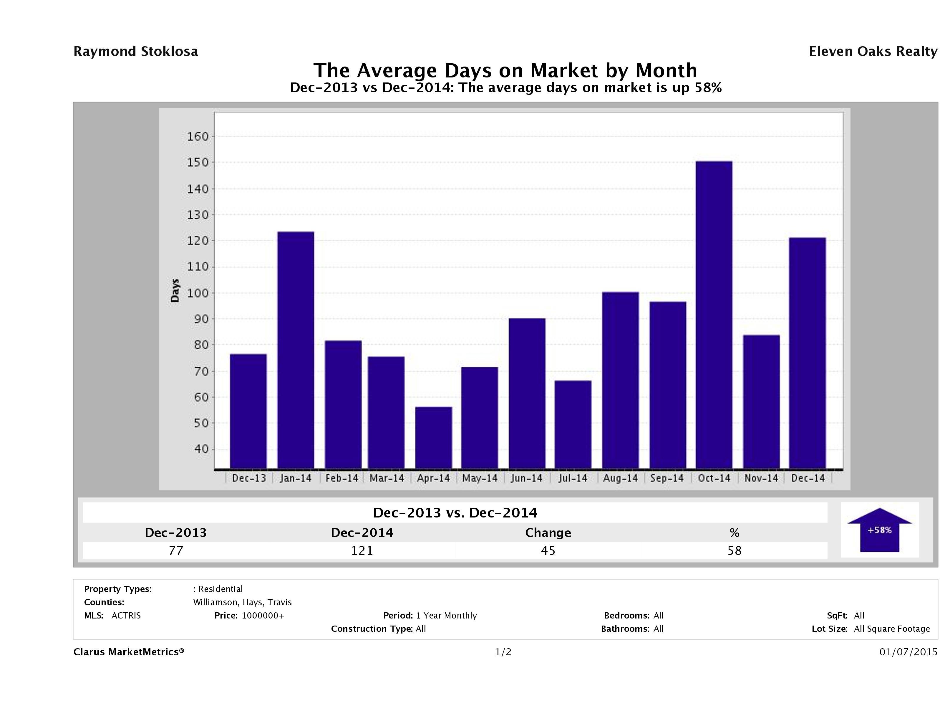 Austin luxury homes average days on market December 2014
