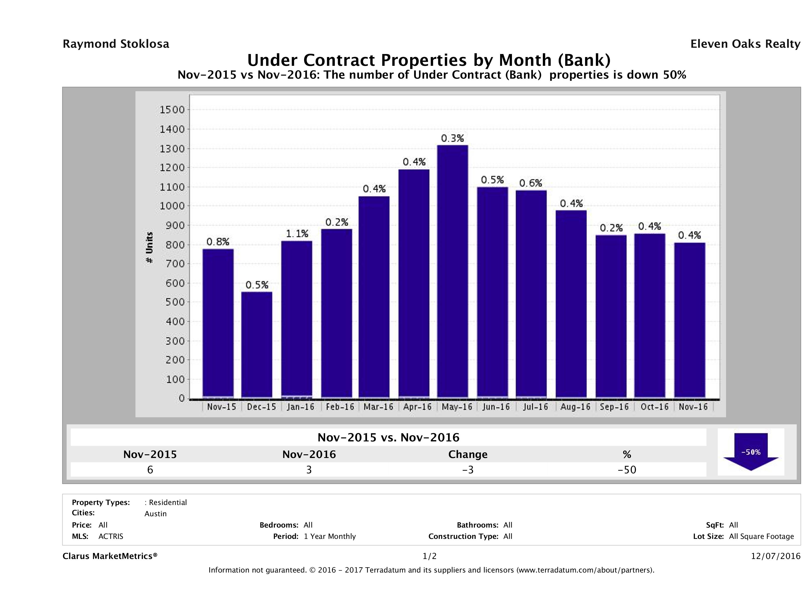austin foreclosures pending November 2016