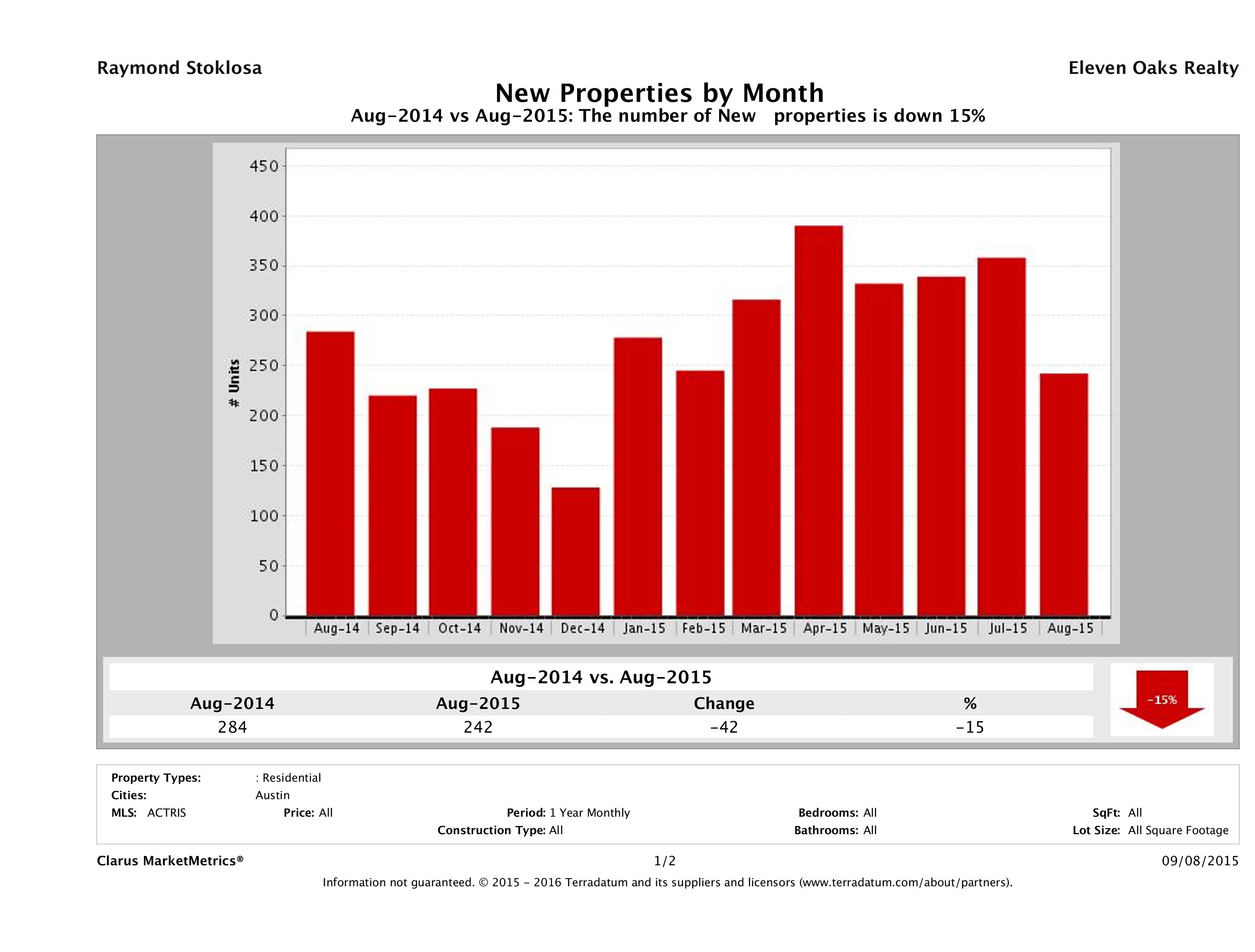 Austin condos listed for sale August 2015