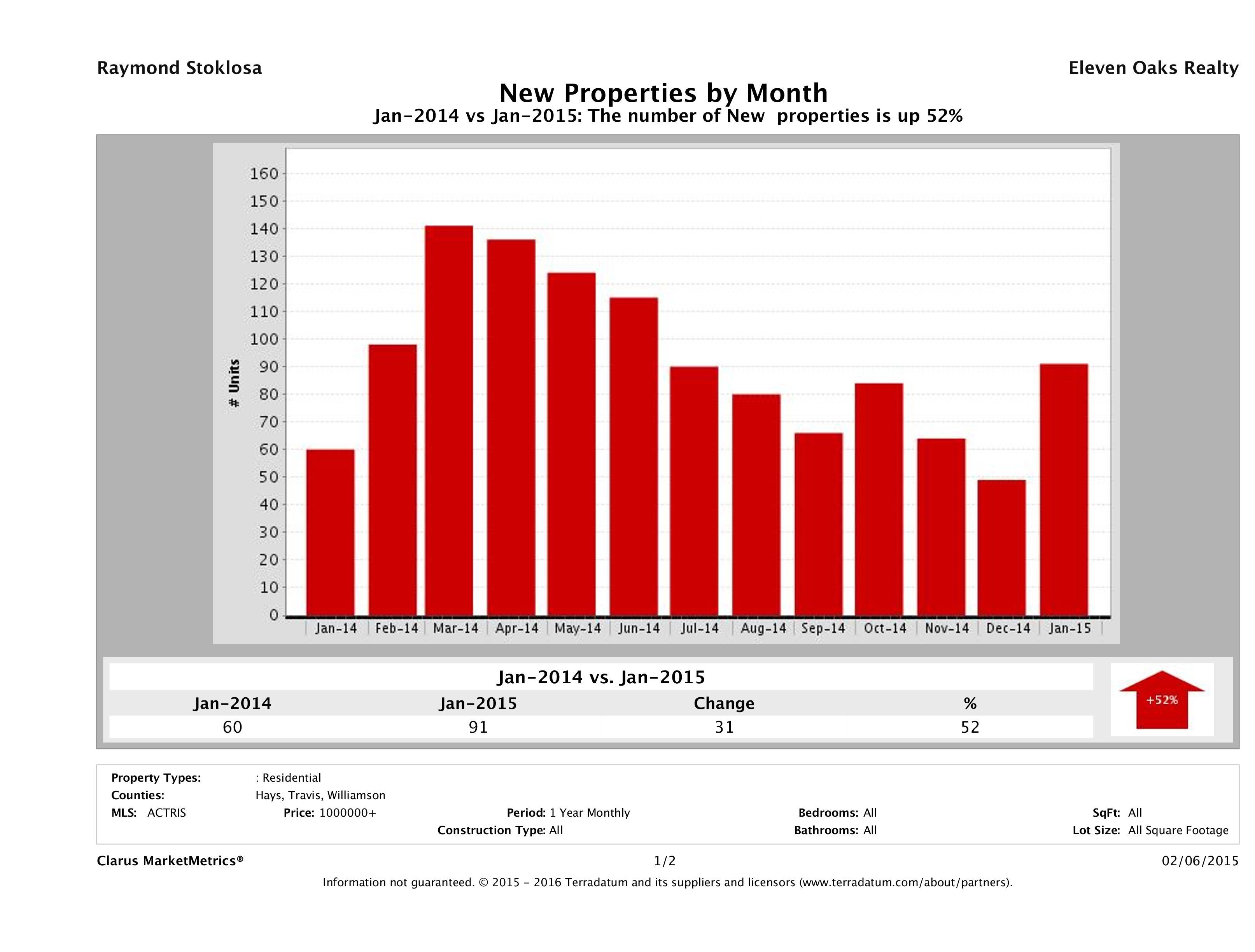 Austin number of new luxury listings January 2015