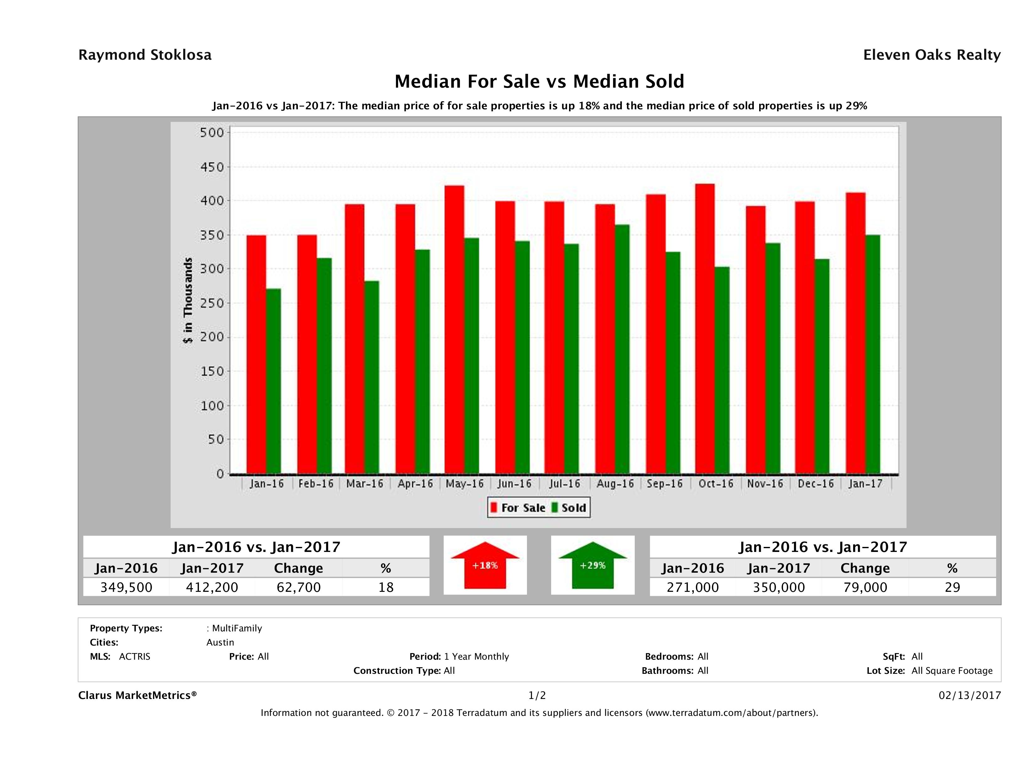 Austin multi family property pricing equilibrium January 2017