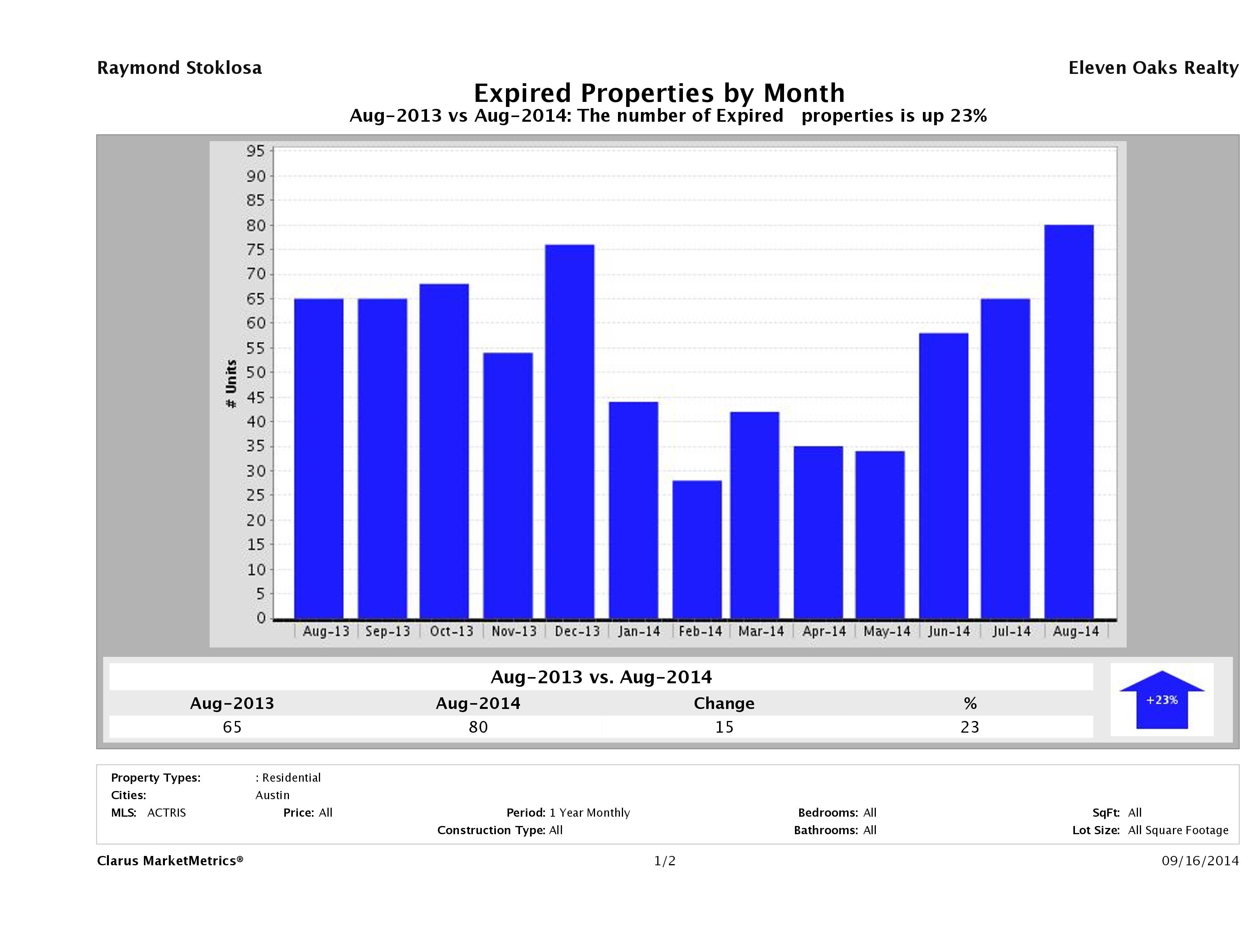 Austin condos taken off market August 2014
