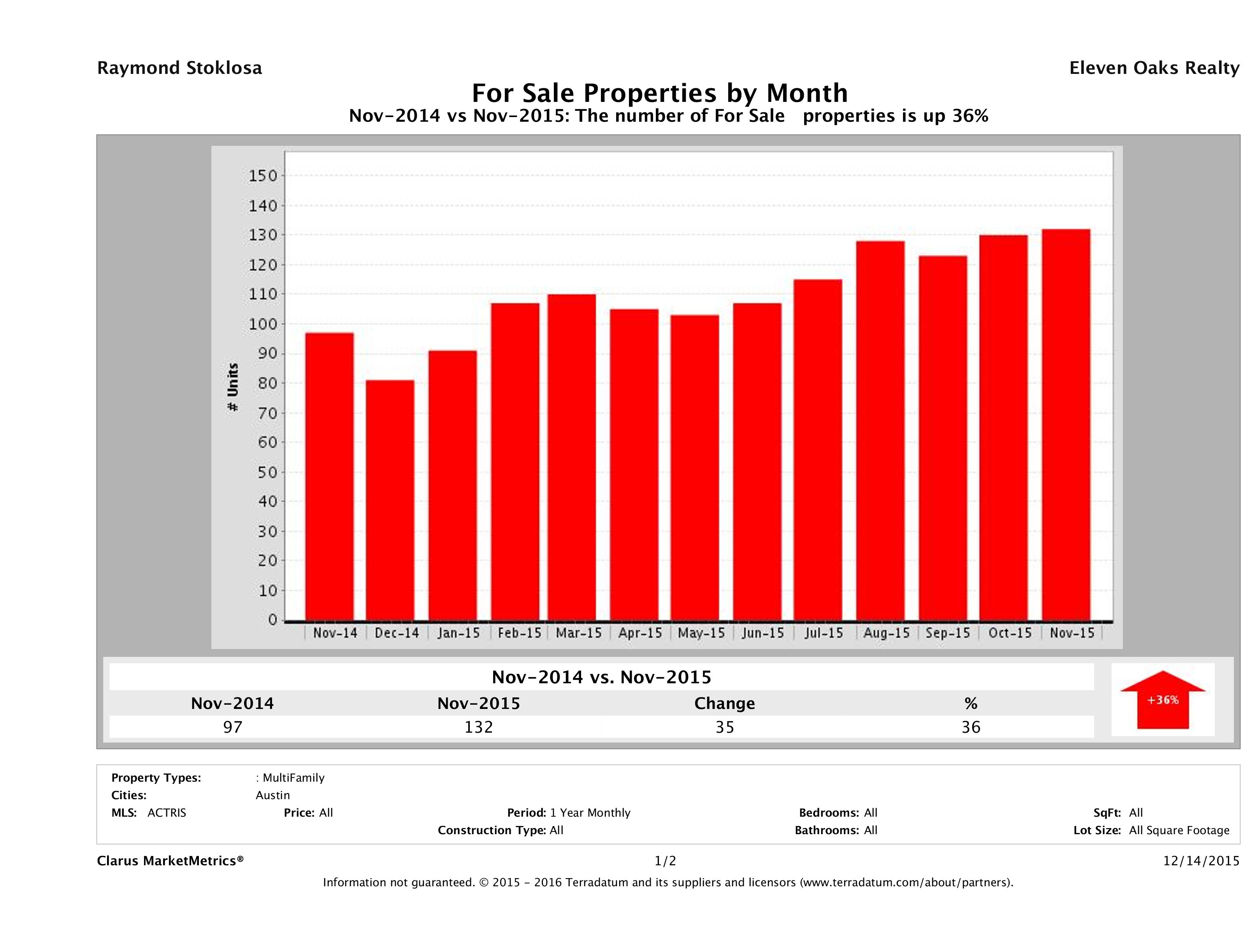 Austin number of multi family properties for sale November 2015