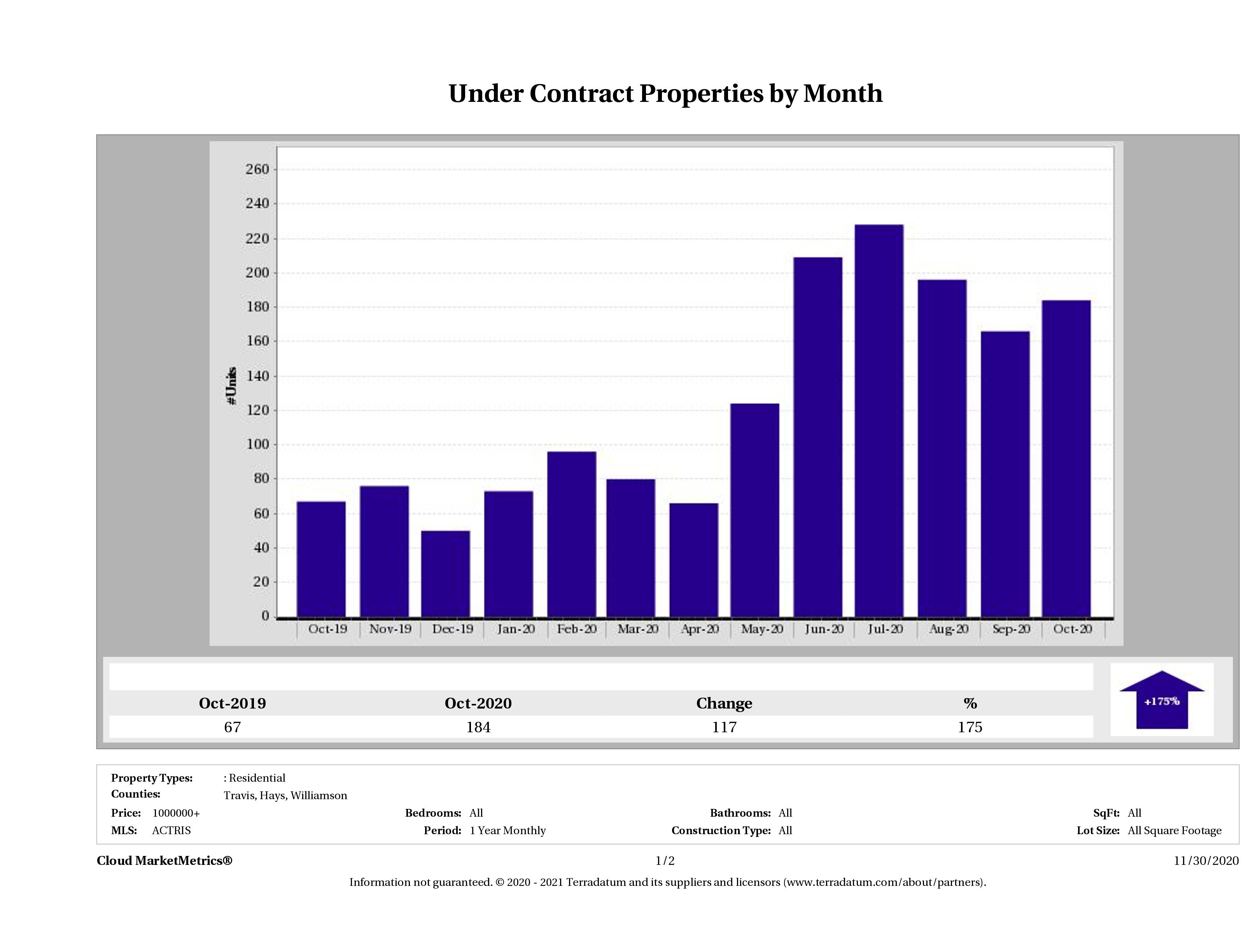 number of luxury homes under contract Austin October 2020