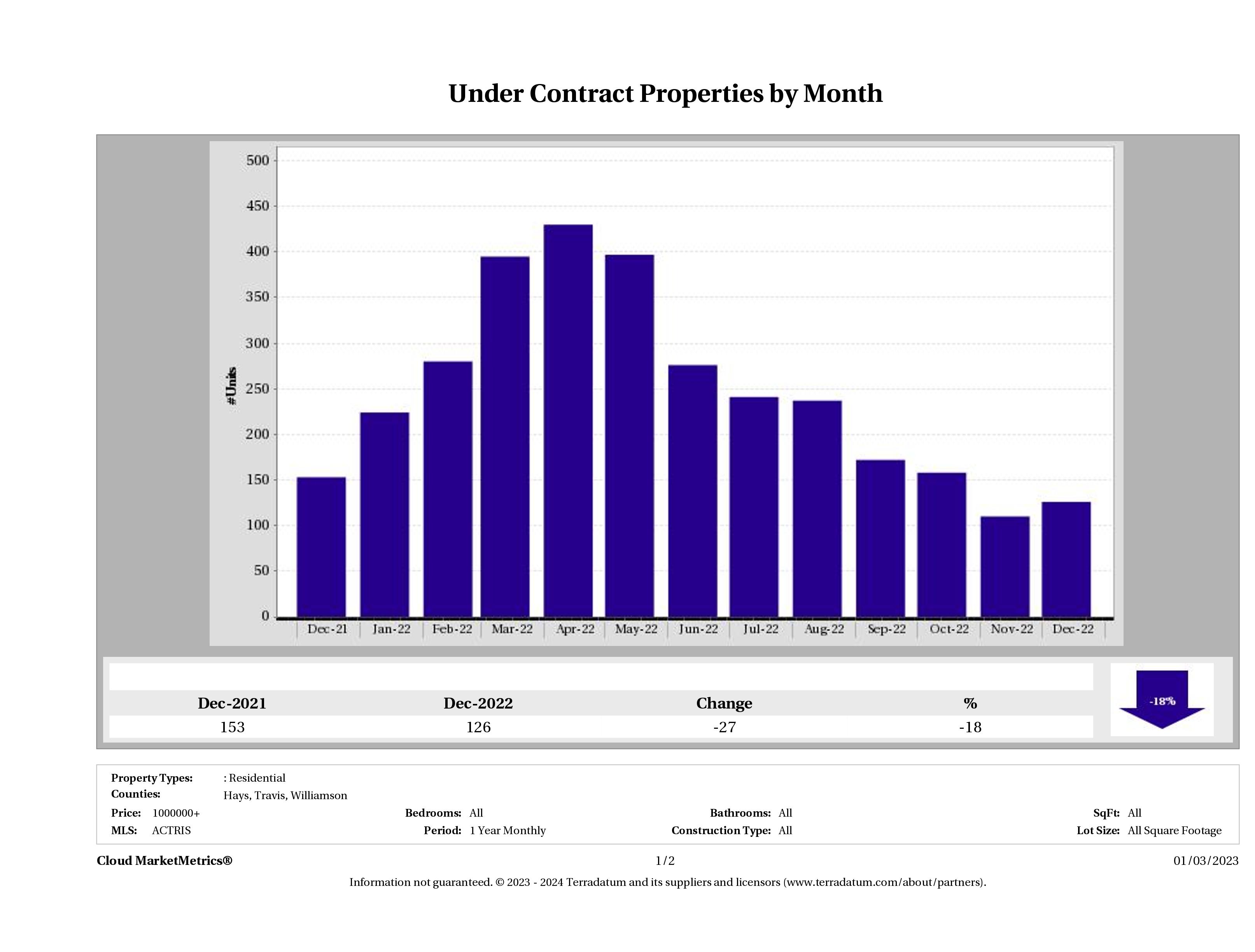 number of luxury homes under contract Austin December 2022