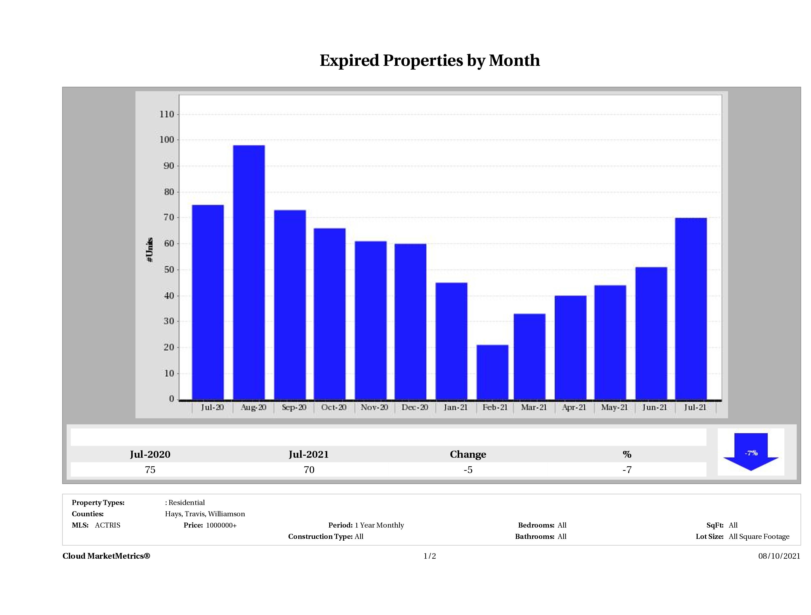 Austin number of homes expired July 2021