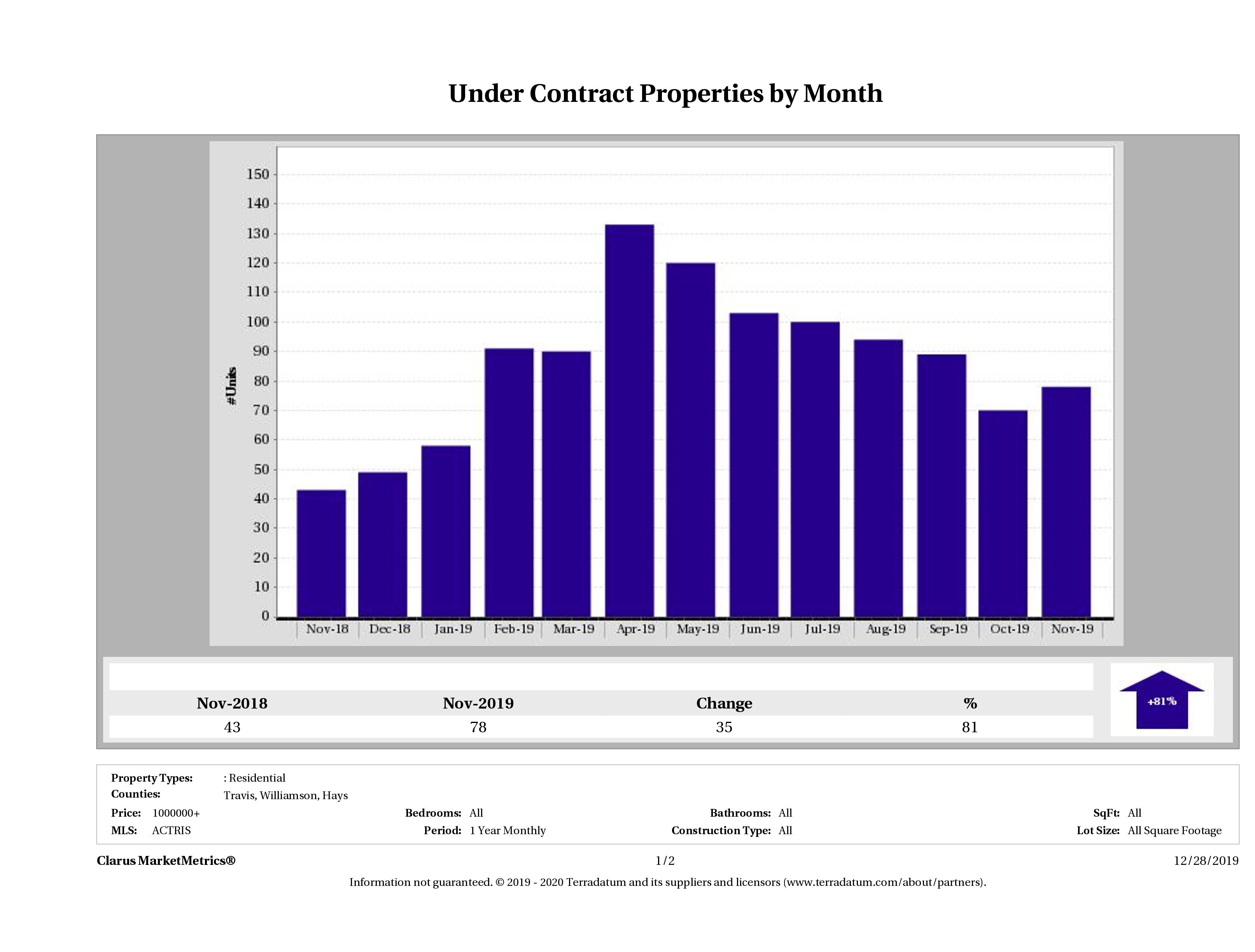 number of luxury homes under contract Austin November 2019